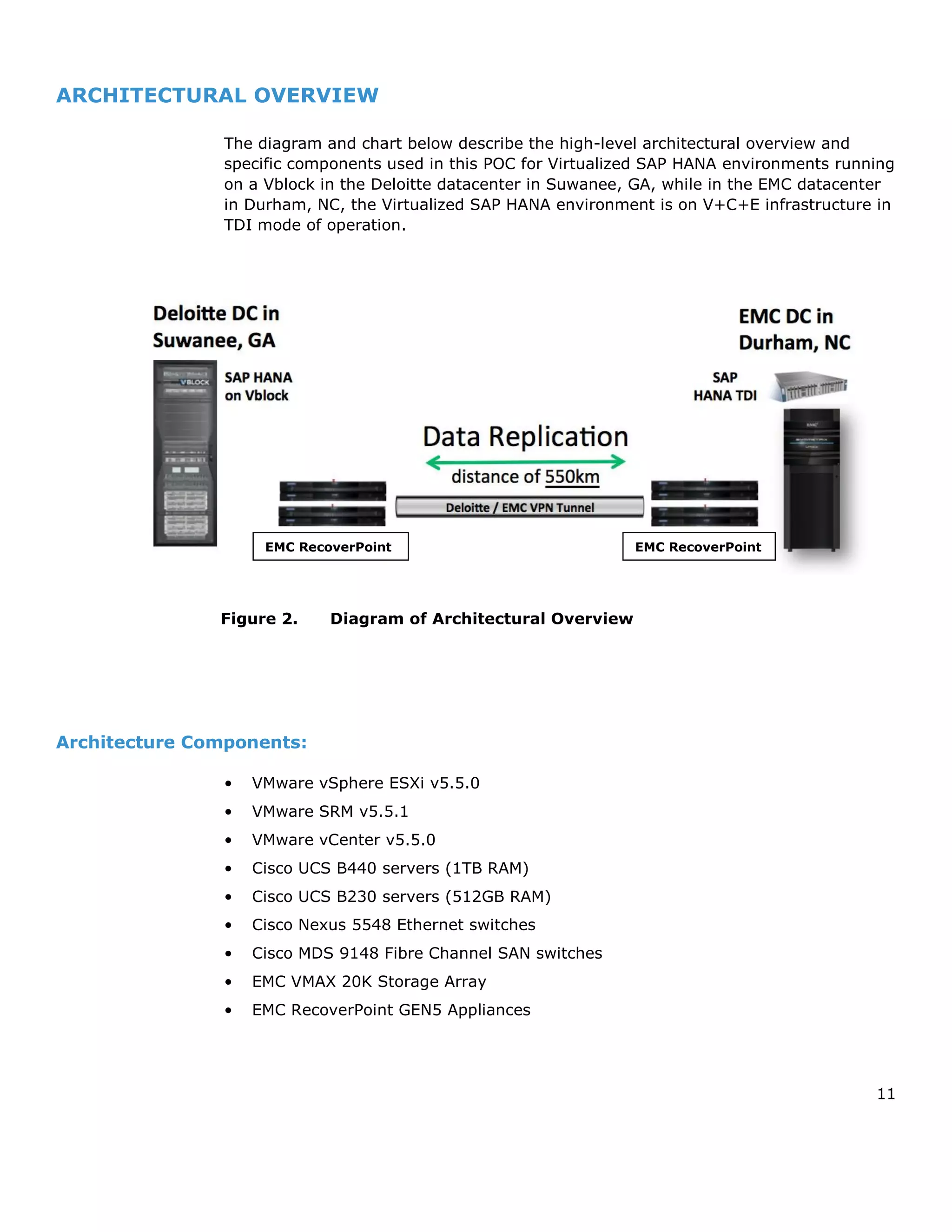 11
ARCHITECTURAL OVERVIEW
The diagram and chart below describe the high-level architectural overview and
specific components used in this POC for Virtualized SAP HANA environments running
on a Vblock in the Deloitte datacenter in Suwanee, GA, while in the EMC datacenter
in Durham, NC, the Virtualized SAP HANA environment is on V+C+E infrastructure in
TDI mode of operation.
Figure 2. Diagram of Architectural Overview
Architecture Components:
• VMware vSphere ESXi v5.5.0
• VMware SRM v5.5.1
• VMware vCenter v5.5.0
• Cisco UCS B440 servers (1TB RAM)
• Cisco UCS B230 servers (512GB RAM)
• Cisco Nexus 5548 Ethernet switches
• Cisco MDS 9148 Fibre Channel SAN switches
• EMC VMAX 20K Storage Array
• EMC RecoverPoint GEN5 Appliances
EMC RecoverPoint EMC RecoverPoint
 
