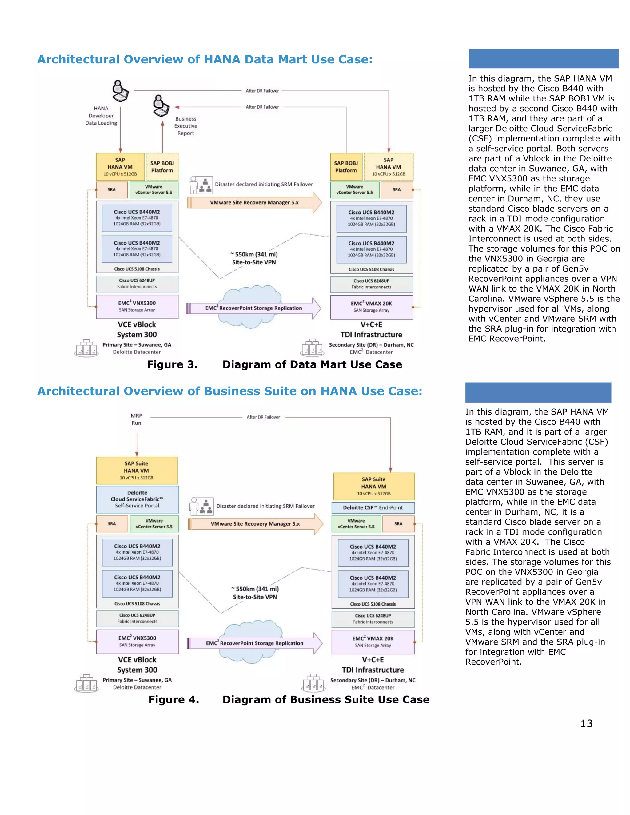 13
Architectural Overview of HANA Data Mart Use Case:
Figure 3. Diagram of Data Mart Use Case
Architectural Overview of Business Suite on HANA Use Case:
Figure 4. Diagram of Business Suite Use Case
In this diagram, the SAP HANA VM
is hosted by the Cisco B440 with
1TB RAM while the SAP BOBJ VM is
hosted by a second Cisco B440 with
1TB RAM, and they are part of a
larger Deloitte Cloud ServiceFabric
(CSF) implementation complete with
a self-service portal. Both servers
are part of a Vblock in the Deloitte
data center in Suwanee, GA, with
EMC VNX5300 as the storage
platform, while in the EMC data
center in Durham, NC, they use
standard Cisco blade servers on a
rack in a TDI mode configuration
with a VMAX 20K. The Cisco Fabric
Interconnect is used at both sides.
The storage volumes for this POC on
the VNX5300 in Georgia are
replicated by a pair of Gen5v
RecoverPoint appliances over a VPN
WAN link to the VMAX 20K in North
Carolina. VMware vSphere 5.5 is the
hypervisor used for all VMs, along
with vCenter and VMware SRM with
the SRA plug-in for integration with
EMC RecoverPoint.
In this diagram, the SAP HANA VM
is hosted by the Cisco B440 with
1TB RAM, and it is part of a larger
Deloitte Cloud ServiceFabric (CSF)
implementation complete with a
self-service portal. This server is
part of a Vblock in the Deloitte
data center in Suwanee, GA, with
EMC VNX5300 as the storage
platform, while in the EMC data
center in Durham, NC, it is a
standard Cisco blade server on a
rack in a TDI mode configuration
with a VMAX 20K. The Cisco
Fabric Interconnect is used at both
sides. The storage volumes for this
POC on the VNX5300 in Georgia
are replicated by a pair of Gen5v
RecoverPoint appliances over a
VPN WAN link to the VMAX 20K in
North Carolina. VMware vSphere
5.5 is the hypervisor used for all
VMs, along with vCenter and
VMware SRM and the SRA plug-in
for integration with EMC
RecoverPoint.
 