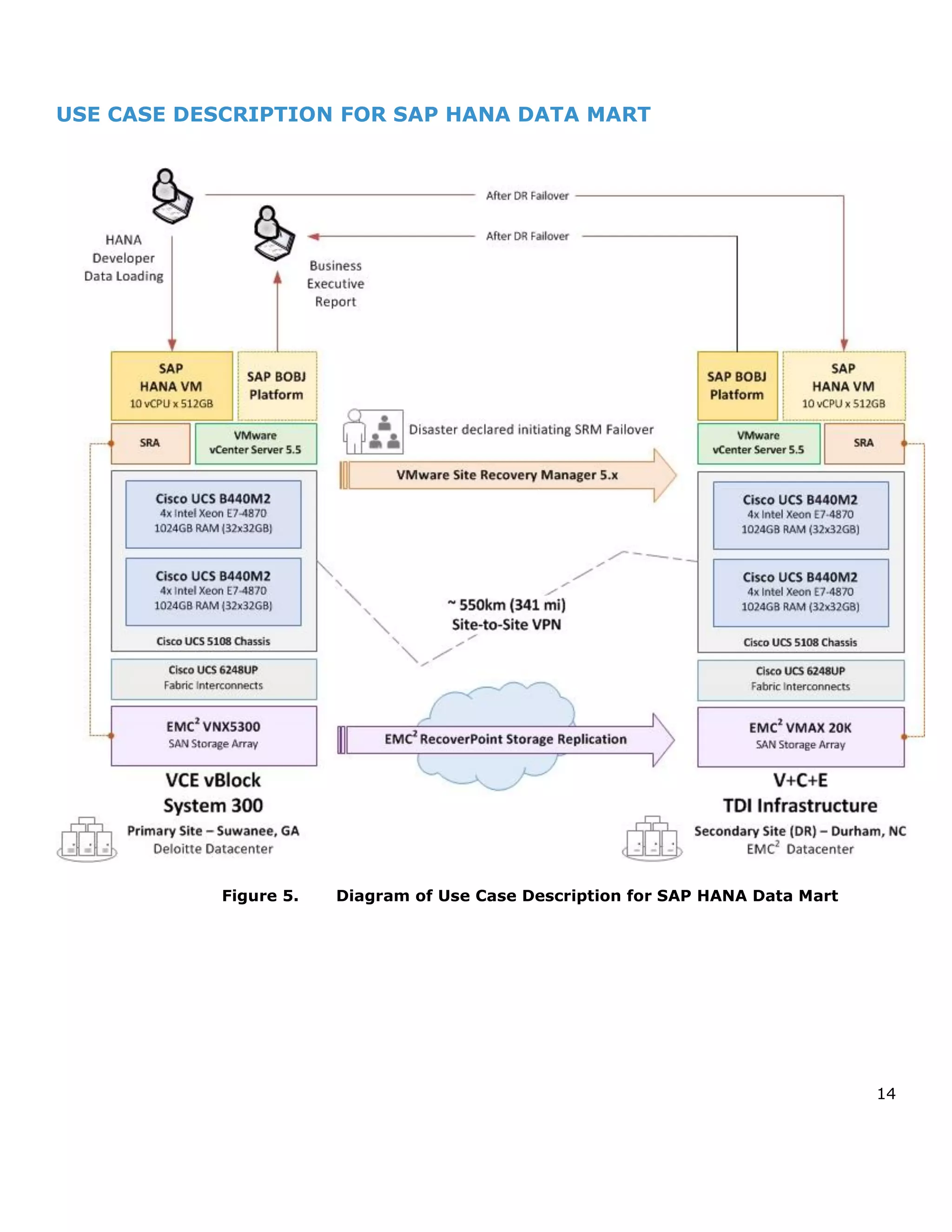 14
USE CASE DESCRIPTION FOR SAP HANA DATA MART
Figure 5. Diagram of Use Case Description for SAP HANA Data Mart
 