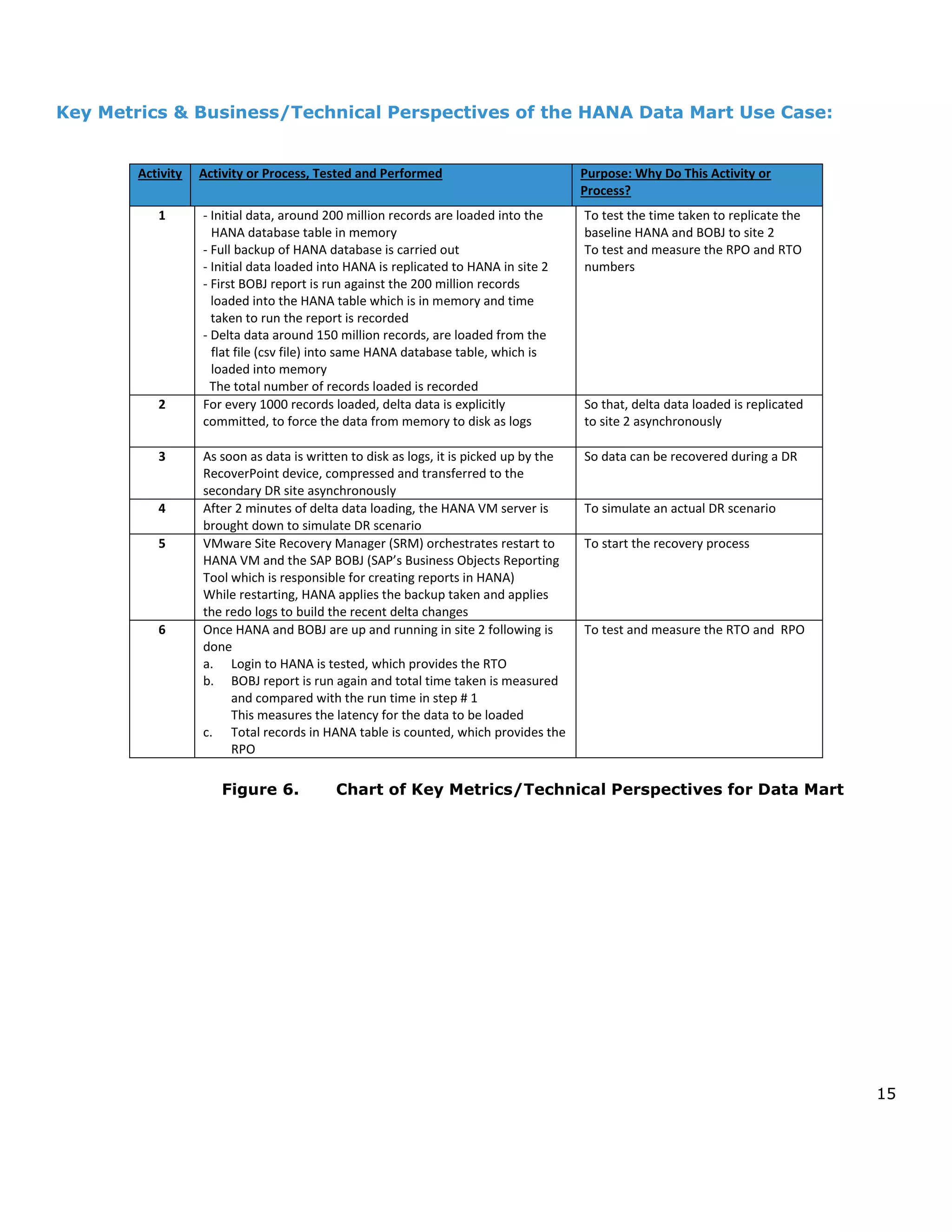 15
Key Metrics & Business/Technical Perspectives of the HANA Data Mart Use Case:
Activity Activity or Process, Tested and Performed Purpose: Why Do This Activity or
Process?
1 - Initial data, around 200 million records are loaded into the
HANA database table in memory
- Full backup of HANA database is carried out
- Initial data loaded into HANA is replicated to HANA in site 2
- First BOBJ report is run against the 200 million records
loaded into the HANA table which is in memory and time
taken to run the report is recorded
- Delta data around 150 million records, are loaded from the
flat file (csv file) into same HANA database table, which is
loaded into memory
The total number of records loaded is recorded
To test the time taken to replicate the
baseline HANA and BOBJ to site 2
To test and measure the RPO and RTO
numbers
2 For every 1000 records loaded, delta data is explicitly
committed, to force the data from memory to disk as logs
So that, delta data loaded is replicated
to site 2 asynchronously
3 As soon as data is written to disk as logs, it is picked up by the
RecoverPoint device, compressed and transferred to the
secondary DR site asynchronously
So data can be recovered during a DR
4 After 2 minutes of delta data loading, the HANA VM server is
brought down to simulate DR scenario
To simulate an actual DR scenario
5 VMware Site Recovery Manager (SRM) orchestrates restart to
HANA VM and the SAP BOBJ (SAP’s Business Objects Reporting
Tool which is responsible for creating reports in HANA)
While restarting, HANA applies the backup taken and applies
the redo logs to build the recent delta changes
To start the recovery process
6 Once HANA and BOBJ are up and running in site 2 following is
done
a. Login to HANA is tested, which provides the RTO
b. BOBJ report is run again and total time taken is measured
and compared with the run time in step # 1
This measures the latency for the data to be loaded
c. Total records in HANA table is counted, which provides the
RPO
To test and measure the RTO and RPO
Figure 6. Chart of Key Metrics/Technical Perspectives for Data Mart
 