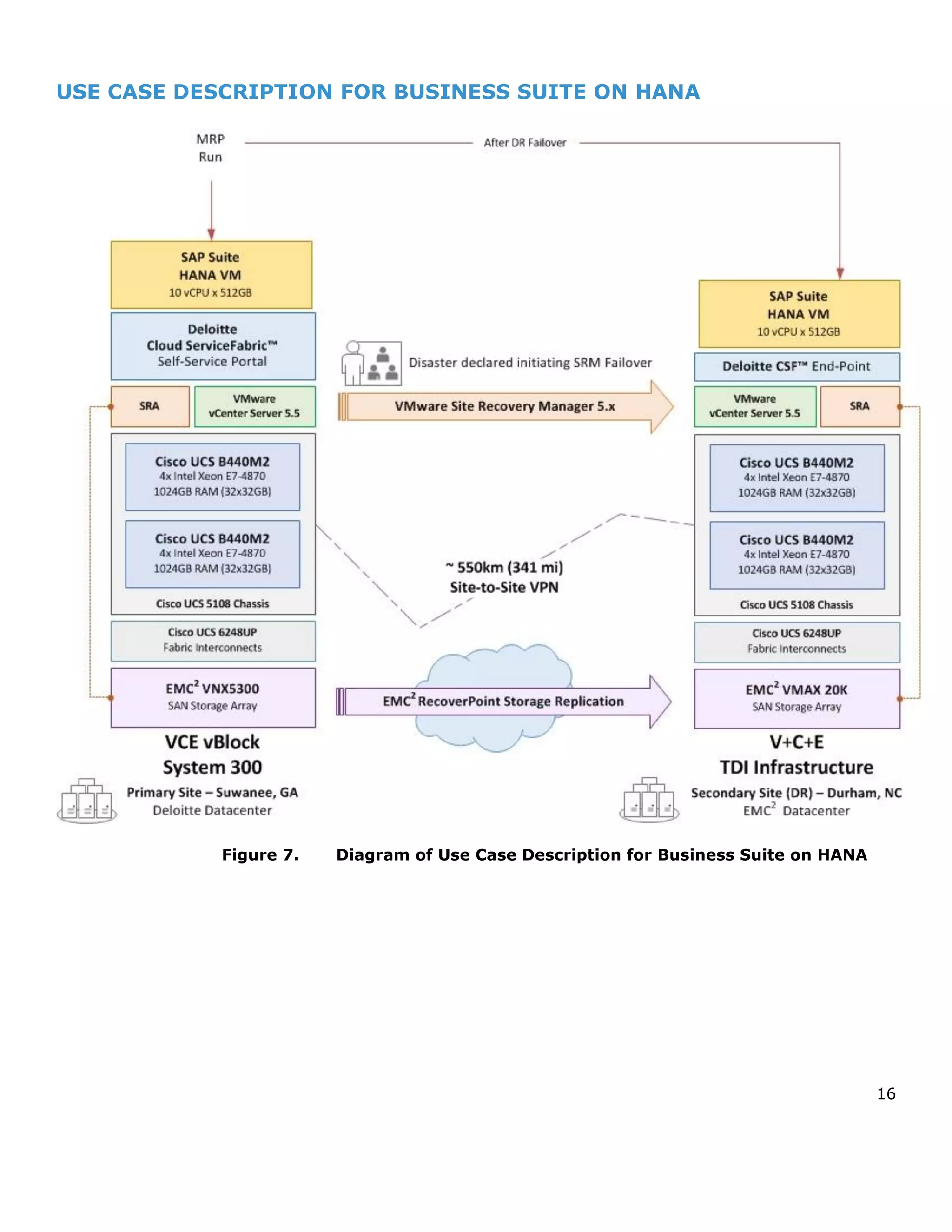 16
USE CASE DESCRIPTION FOR BUSINESS SUITE ON HANA
Figure 7. Diagram of Use Case Description for Business Suite on HANA
 