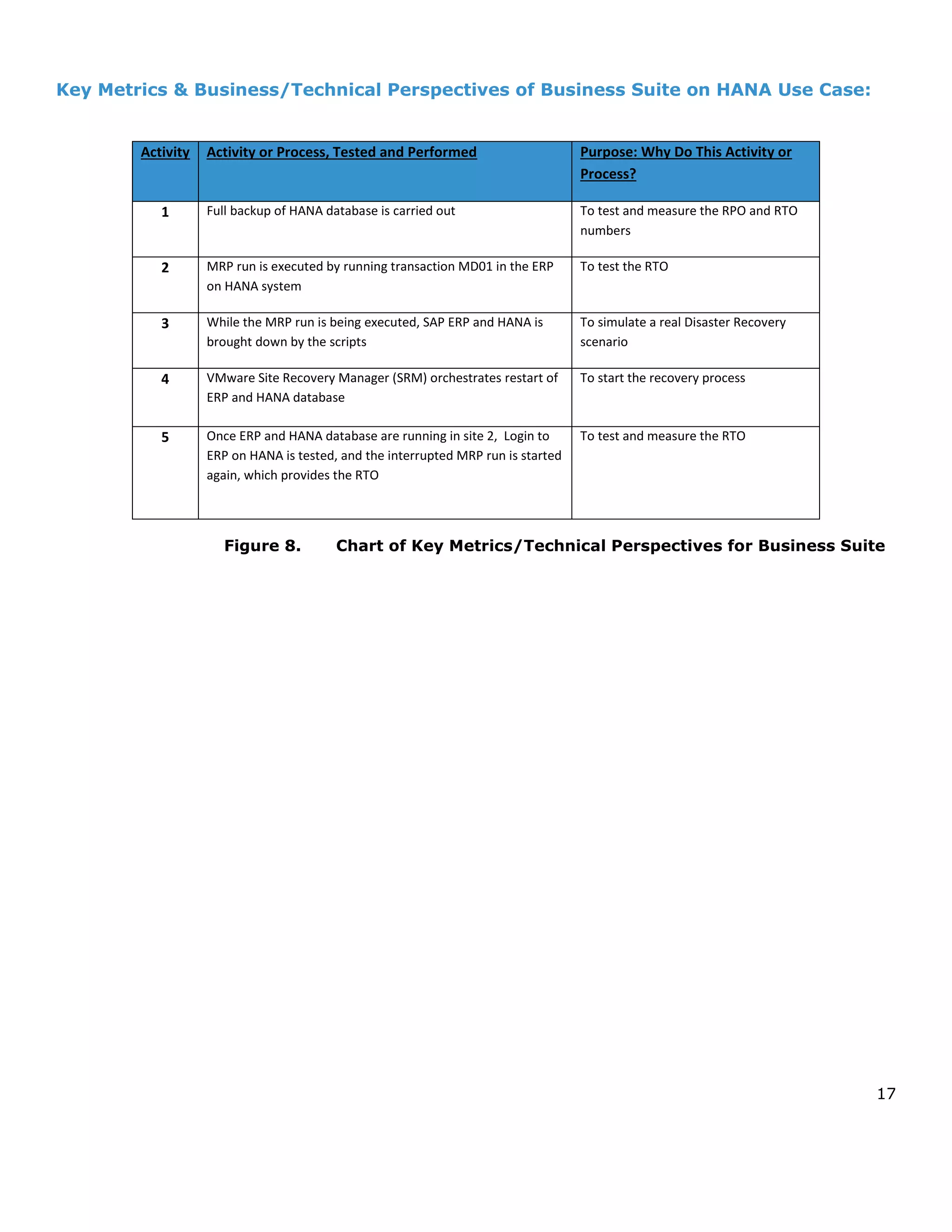 17
Key Metrics & Business/Technical Perspectives of Business Suite on HANA Use Case:
Activity Activity or Process, Tested and Performed Purpose: Why Do This Activity or
Process?
1 Full backup of HANA database is carried out To test and measure the RPO and RTO
numbers
2 MRP run is executed by running transaction MD01 in the ERP
on HANA system
To test the RTO
3 While the MRP run is being executed, SAP ERP and HANA is
brought down by the scripts
To simulate a real Disaster Recovery
scenario
4 VMware Site Recovery Manager (SRM) orchestrates restart of
ERP and HANA database
To start the recovery process
5 Once ERP and HANA database are running in site 2, Login to
ERP on HANA is tested, and the interrupted MRP run is started
again, which provides the RTO
To test and measure the RTO
Figure 8. Chart of Key Metrics/Technical Perspectives for Business Suite
 