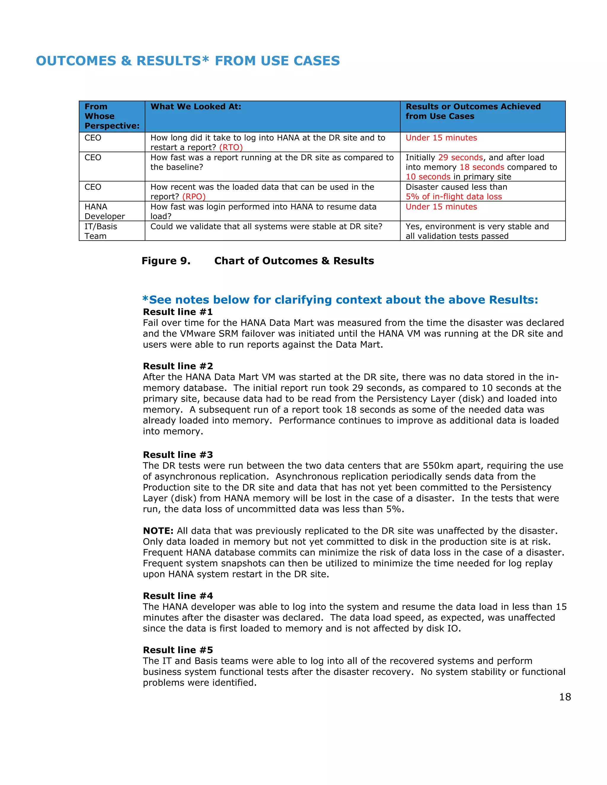 18
OUTCOMES & RESULTS* FROM USE CASES
From
Whose
Perspective:
What We Looked At: Results or Outcomes Achieved
from Use Cases
CEO How long did it take to log into HANA at the DR site and to
restart a report? (RTO)
Under 15 minutes
CEO How fast was a report running at the DR site as compared to
the baseline?
Initially 29 seconds, and after load
into memory 18 seconds compared to
10 seconds in primary site
CEO How recent was the loaded data that can be used in the
report? (RPO)
Disaster caused less than
5% of in-flight data loss
HANA
Developer
How fast was login performed into HANA to resume data
load?
Under 15 minutes
IT/Basis
Team
Could we validate that all systems were stable at DR site? Yes, environment is very stable and
all validation tests passed
Figure 9. Chart of Outcomes & Results
*See notes below for clarifying context about the above Results:
Result line #1
Fail over time for the HANA Data Mart was measured from the time the disaster was declared
and the VMware SRM failover was initiated until the HANA VM was running at the DR site and
users were able to run reports against the Data Mart.
Result line #2
After the HANA Data Mart VM was started at the DR site, there was no data stored in the in-
memory database. The initial report run took 29 seconds, as compared to 10 seconds at the
primary site, because data had to be read from the Persistency Layer (disk) and loaded into
memory. A subsequent run of a report took 18 seconds as some of the needed data was
already loaded into memory. Performance continues to improve as additional data is loaded
into memory.
Result line #3
The DR tests were run between the two data centers that are 550km apart, requiring the use
of asynchronous replication. Asynchronous replication periodically sends data from the
Production site to the DR site and data that has not yet been committed to the Persistency
Layer (disk) from HANA memory will be lost in the case of a disaster. In the tests that were
run, the data loss of uncommitted data was less than 5%.
NOTE: All data that was previously replicated to the DR site was unaffected by the disaster.
Only data loaded in memory but not yet committed to disk in the production site is at risk.
Frequent HANA database commits can minimize the risk of data loss in the case of a disaster.
Frequent system snapshots can then be utilized to minimize the time needed for log replay
upon HANA system restart in the DR site.
Result line #4
The HANA developer was able to log into the system and resume the data load in less than 15
minutes after the disaster was declared. The data load speed, as expected, was unaffected
since the data is first loaded to memory and is not affected by disk IO.
Result line #5
The IT and Basis teams were able to log into all of the recovered systems and perform
business system functional tests after the disaster recovery. No system stability or functional
problems were identified.
 