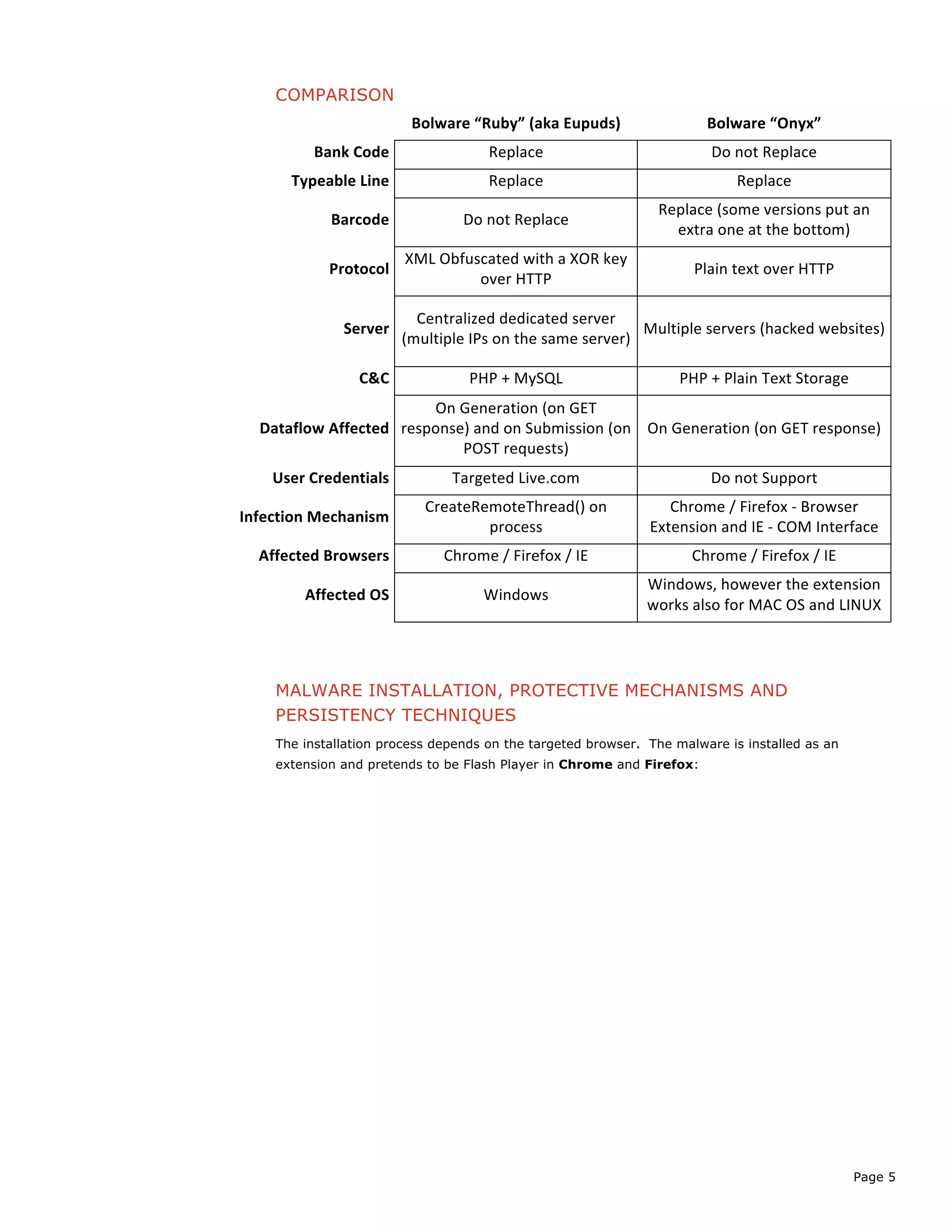 Page 5
COMPARISON
	
  
Bolware	
  “Ruby”	
  (aka	
  Eupuds)	
   Bolware	
  “Onyx”	
  
Bank	
  Code	
   Replace	
   Do	
  not	
  Replace	
  
Typeable	
  Line	
   Replace	
   Replace	
  
Barcode	
   Do	
  not	
  Replace	
  
Replace	
  (some	
  versions	
  put	
  an	
  
extra	
  one	
  at	
  the	
  bottom)	
  
Protocol	
  
XML	
  Obfuscated	
  with	
  a	
  XOR	
  key	
  
over	
  HTTP	
  
Plain	
  text	
  over	
  HTTP	
  
Server	
  
Centralized	
  dedicated	
  server	
  
(multiple	
  IPs	
  on	
  the	
  same	
  server)	
  
Multiple	
  servers	
  (hacked	
  websites)	
  
C&C	
   PHP	
  +	
  MySQL	
   PHP	
  +	
  Plain	
  Text	
  Storage	
  
Dataflow	
  Affected	
  
On	
  Generation	
  (on	
  GET	
  
response)	
  and	
  on	
  Submission	
  (on	
  
POST	
  requests)	
  
On	
  Generation	
  (on	
  GET	
  response)	
  
User	
  Credentials	
   Targeted	
  Live.com	
   Do	
  not	
  Support	
  
Infection	
  Mechanism	
  
CreateRemoteThread()	
  on	
  
process	
  
Chrome	
  /	
  Firefox	
  -­‐	
  Browser	
  
Extension	
  and	
  IE	
  -­‐	
  COM	
  Interface	
  
Affected	
  Browsers	
   Chrome	
  /	
  Firefox	
  /	
  IE	
   Chrome	
  /	
  Firefox	
  /	
  IE	
  
Affected	
  OS	
   Windows	
  
Windows,	
  however	
  the	
  extension	
  
works	
  also	
  for	
  MAC	
  OS	
  and	
  LINUX	
  
MALWARE INSTALLATION, PROTECTIVE MECHANISMS AND
PERSISTENCY TECHNIQUES
The installation process depends on the targeted browser. The malware is installed as an
extension and pretends to be Flash Player in Chrome and Firefox:
 