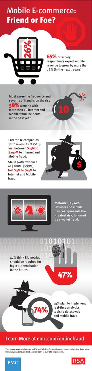 *This survey was commissioned by RSA and TeleSign Corporation and carried out by J.Gold Associates.
The survey was conducted in December 2014 to over 250 respondents.
65% of survey
respondents expect mobile
revenue to grow by more than
26% (in the next 5 years).
Most agree the frequency and
severity of fraud is on the rise.
58%were hit with
more than 10 Internet and
Mobile fraud incidents
in the past year.
74% plan to implement
real-time analytics
tools to detect web
and mobile fraud.
Malware (PC/Web
Browser and mobile
device) represents the
greatest risk, followed
by e-wallet fraud.
Mobile E-commerce:
Friend or Foe?
SMBs (with revenues
of $100M-$999M)
lost $3M to $13M to
Internet and Mobile
fraud.
Enterprise companies
(with revenues of >$1B)
lost between $15M to
$240M to Internet and
Mobile fraud.
Learn More at emc.com/onlinefraud
10
26%
$
47%
47% think Biometrics
should be required for
login authentication
in the future.
74%
 
