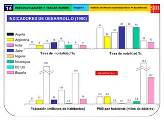 Unidad

14       DESCOLONIZACIÓN Y TERCER MUNDO                 Imagen 9   Historia del Mundo Contemporáneo 1º Bachillerato




   INDICADORES DE DESARROLLO (1990)
                                                                                             45    46    43
                                                                         42
                                                                                       33

         Argelia                                                                24
                                            18                                                                 16
         Argentina               12
                                       15                                                                             13
                     10   8                       9      9    8
         India
         Zaire
                              Tasa de mortalidad ‰                                   Tasa de natalidad ‰
         Nigeria
                                                                                                                13
                                                                                                               18,3
         Nicaragua              795
                                 300
         EE UU
                                                        245
         España                                                          IMAGEN FINAL
                                                                                                                      8,4




                                            110

                                                                         2,3   2,3
                          31           33                     39
                     23                                                                                  0,8
                                                  3,6                                  0,3   0,1   0,3


                     Población (millones de habitantes)                 PNB por habitante (miles de dólares)
 