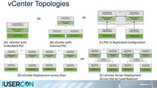 vCenter Topologies
(A) vCenter with
Embedded PSC
(B) vCenter with
External PSC
(C) PSC in Replicated Configuration
OR OR
(D) vCenter Deployment across Sites (E) vCenter Server Deployment
Across Site w/ Load Balancer
OR
 