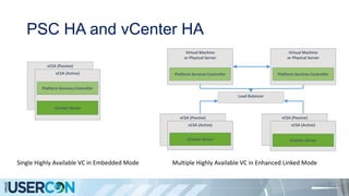 PSC HA and vCenter HA
vCSA (Passive)
Virtual Machine
or Physical Server
vCSA (Passive)
Platform Services Controller
Virtual Machine
or Physical Server
Platform Services Controller
vCSA (Active)
vCenter Server
vCSA (Active)
vCenter Server
Load Balancer
vCSA (Passive)
vCSA (Active)
vCenter Server
Platform Services Controller
Single Highly Available VC in Embedded Mode Multiple Highly Available VC in Enhanced Linked Mode
 