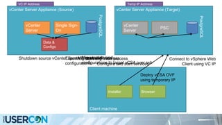 Migrate VC IP Address
vCenter Server Appliance (Source)
vCenter
Server
Single Sign-
On
Client machine
Installer
vCenter Server Appliance (Target)
PSC
vCenter
Server
Deploy vCSA OVF
using temporary IP
Shutdown source vCenter Server Start migration processExport VC data and
configurations
Migrate data and
configurations to target vCSA over sshConfigure and start services
Data &
Configs
Data &
Configs
Temp IP Address
PostgreSQL
Connect to vSphere Web
Client using VC IP
Browser
VC IP Address
PostgreSQL
 