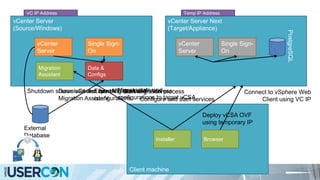 vCenter Server
(Source/Windows)
vCenter
Server
Single Sign-
On
Client machine
Installer
Migration
Assistant
vCenter Server Next
(Target/Appliance)
Single Sign-
On
vCenter
Server
Download and run
Migration Assistant
Deploy vCSA OVF
using temporary IP
Shutdown source vCenter Server Start migration processExport VC data and
configurations
Migrate data and
configurations to target vCSAConfigure and start services
External
Database
Data &
Configs
Data &
Configs
Temp IP Address
PostgreSQL
Migrate VC IP Address Connect to vSphere Web
Client using VC IP
Browser
VC IP Address
 