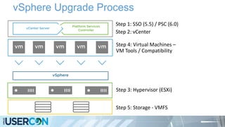 vSphere Upgrade Process
Step 1: SSO (5.5) / PSC (6.0)
Step 2: vCenter
Step 3: Hypervisor (ESXi)
Step 4: Virtual Machines –
VM Tools / Compatibility
Step 5: Storage - VMFS
 