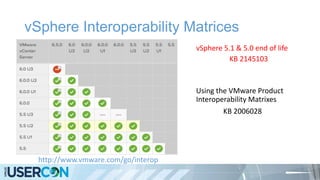 vSphere Interoperability Matrices
vSphere 5.1 & 5.0 end of life
http://www.vmware.com/go/interop
KB 2145103
Using the VMware Product
Interoperability Matrixes
KB 2006028
 