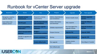 Runbook for vCenter Server upgrade
Awareness Assess Plan Prepare Upgrade Post-upgrade
Learn about new
vSphere version
Recognize a need to
upgrade vSphere
Identify gaps
Discover current
environment
Check Compatibility
Guide (HCL)
Check Interoperability
Matrixes
Decide to upgrade and
its scope
Respond to vCenter
requirements
Determine upgrade
sequence
Identify dependencies
and remediation
Budget a
maintenance window
Create a worksheet
Create rollback plan
Upgrade VMFS
Upgrade Hardware
Version
Upgrade VMware
Tools
Upgrade VDS
Reconfigure if needed
Address dependencies
and remediation
Collect information
and download
Validate requirements
Prepare licenses
Test rollback plan
Backup
Test upgrade
Take snapshot
Perform health check
Run Host Agent Pre-
upgrade Checker
Upgrade PSC
Upgrade vCenter(s)
Update vCenter
license(s)
Validate upgraded
vCenter
 