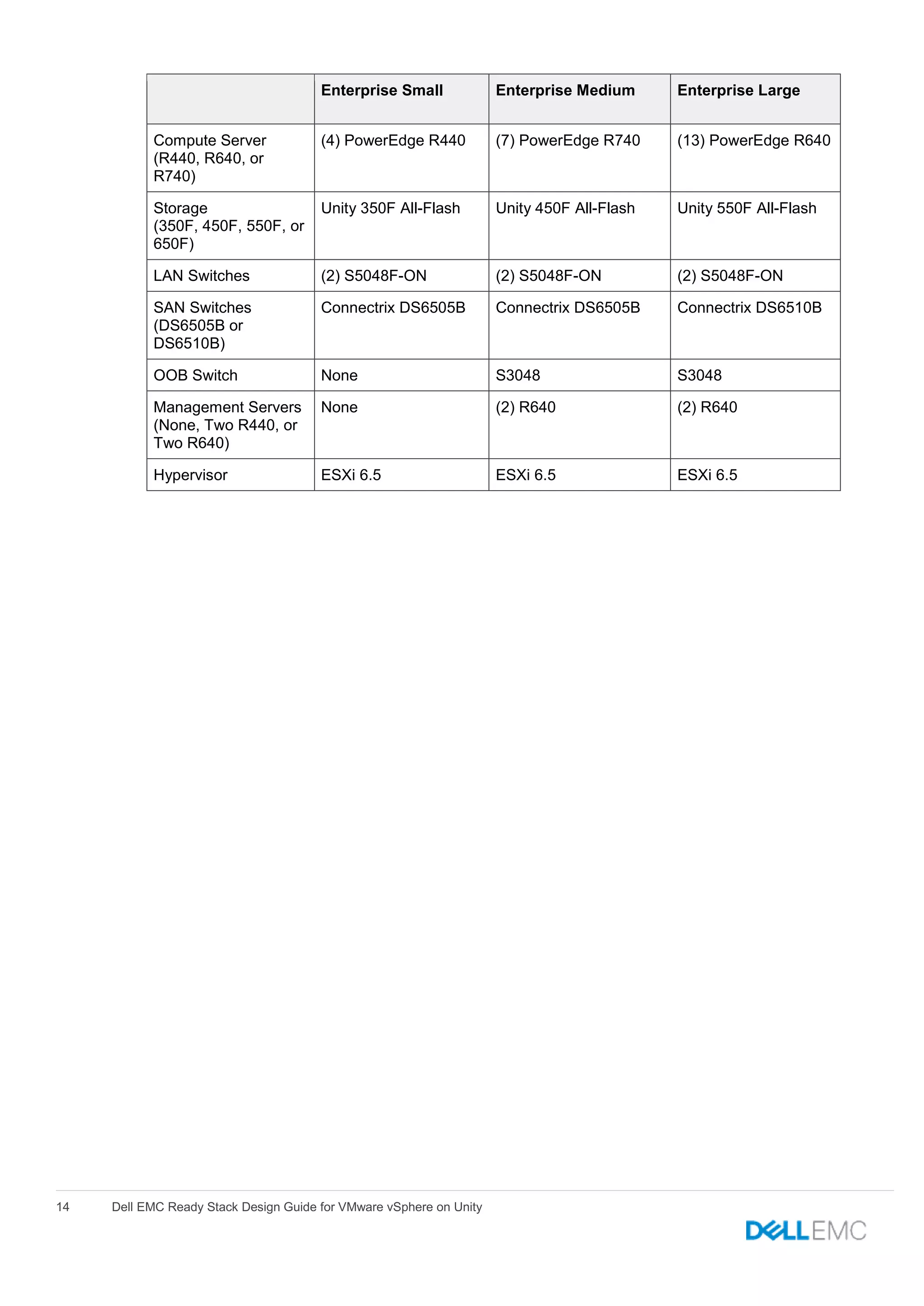 14 Dell EMC Ready Stack Design Guide for VMware vSphere on Unity
Enterprise Small Enterprise Medium Enterprise Large
Compute Server
(R440, R640, or
R740)
(4) PowerEdge R440 (7) PowerEdge R740 (13) PowerEdge R640
Storage
(350F, 450F, 550F, or
650F)
Unity 350F All-Flash Unity 450F All-Flash Unity 550F All-Flash
LAN Switches (2) S5048F-ON (2) S5048F-ON (2) S5048F-ON
SAN Switches
(DS6505B or
DS6510B)
Connectrix DS6505B Connectrix DS6505B Connectrix DS6510B
OOB Switch None S3048 S3048
Management Servers
(None, Two R440, or
Two R640)
None (2) R640 (2) R640
Hypervisor ESXi 6.5 ESXi 6.5 ESXi 6.5
 