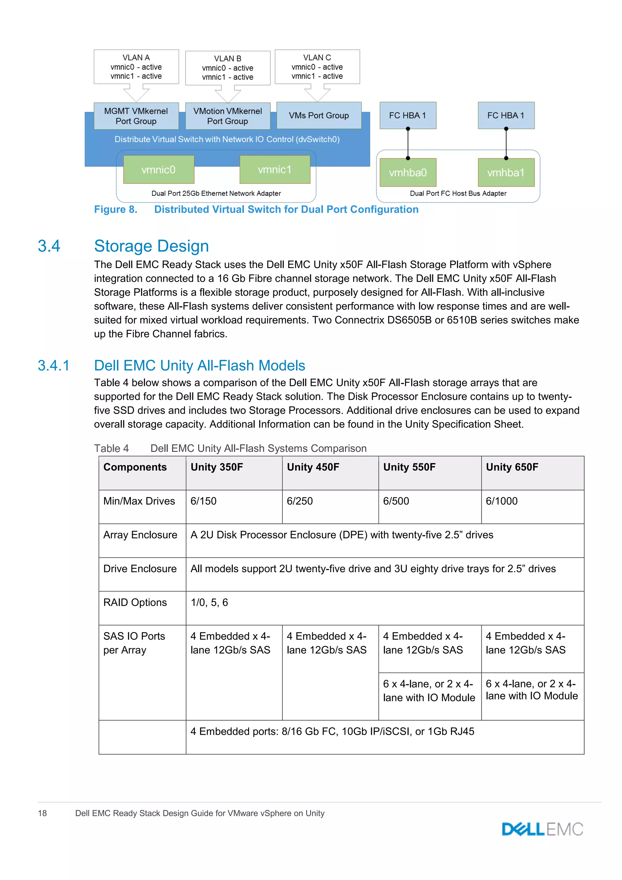 18 Dell EMC Ready Stack Design Guide for VMware vSphere on Unity
Figure 8. Distributed Virtual Switch for Dual Port Configuration
3.4 Storage Design
The Dell EMC Ready Stack uses the Dell EMC Unity x50F All-Flash Storage Platform with vSphere
integration connected to a 16 Gb Fibre channel storage network. The Dell EMC Unity x50F All-Flash
Storage Platforms is a flexible storage product, purposely designed for All-Flash. With all-inclusive
software, these All-Flash systems deliver consistent performance with low response times and are well-
suited for mixed virtual workload requirements. Two Connectrix DS6505B or 6510B series switches make
up the Fibre Channel fabrics.
3.4.1 Dell EMC Unity All-Flash Models
Table 4 below shows a comparison of the Dell EMC Unity x50F All-Flash storage arrays that are
supported for the Dell EMC Ready Stack solution. The Disk Processor Enclosure contains up to twenty-
five SSD drives and includes two Storage Processors. Additional drive enclosures can be used to expand
overall storage capacity. Additional Information can be found in the Unity Specification Sheet.
Dell EMC Unity All-Flash Systems Comparison
Components Unity 350F Unity 450F Unity 550F Unity 650F
Min/Max Drives 6/150 6/250 6/500 6/1000
Array Enclosure A 2U Disk Processor Enclosure (DPE) with twenty-five 2.5” drives
Drive Enclosure All models support 2U twenty-five drive and 3U eighty drive trays for 2.5” drives
RAID Options 1/0, 5, 6
SAS IO Ports
per Array
4 Embedded x 4-
lane 12Gb/s SAS
4 Embedded x 4-
lane 12Gb/s SAS
4 Embedded x 4-
lane 12Gb/s SAS
4 Embedded x 4-
lane 12Gb/s SAS
6 x 4-lane, or 2 x 4-
lane with IO Module
6 x 4-lane, or 2 x 4-
lane with IO Module
4 Embedded ports: 8/16 Gb FC, 10Gb IP/iSCSI, or 1Gb RJ45
 