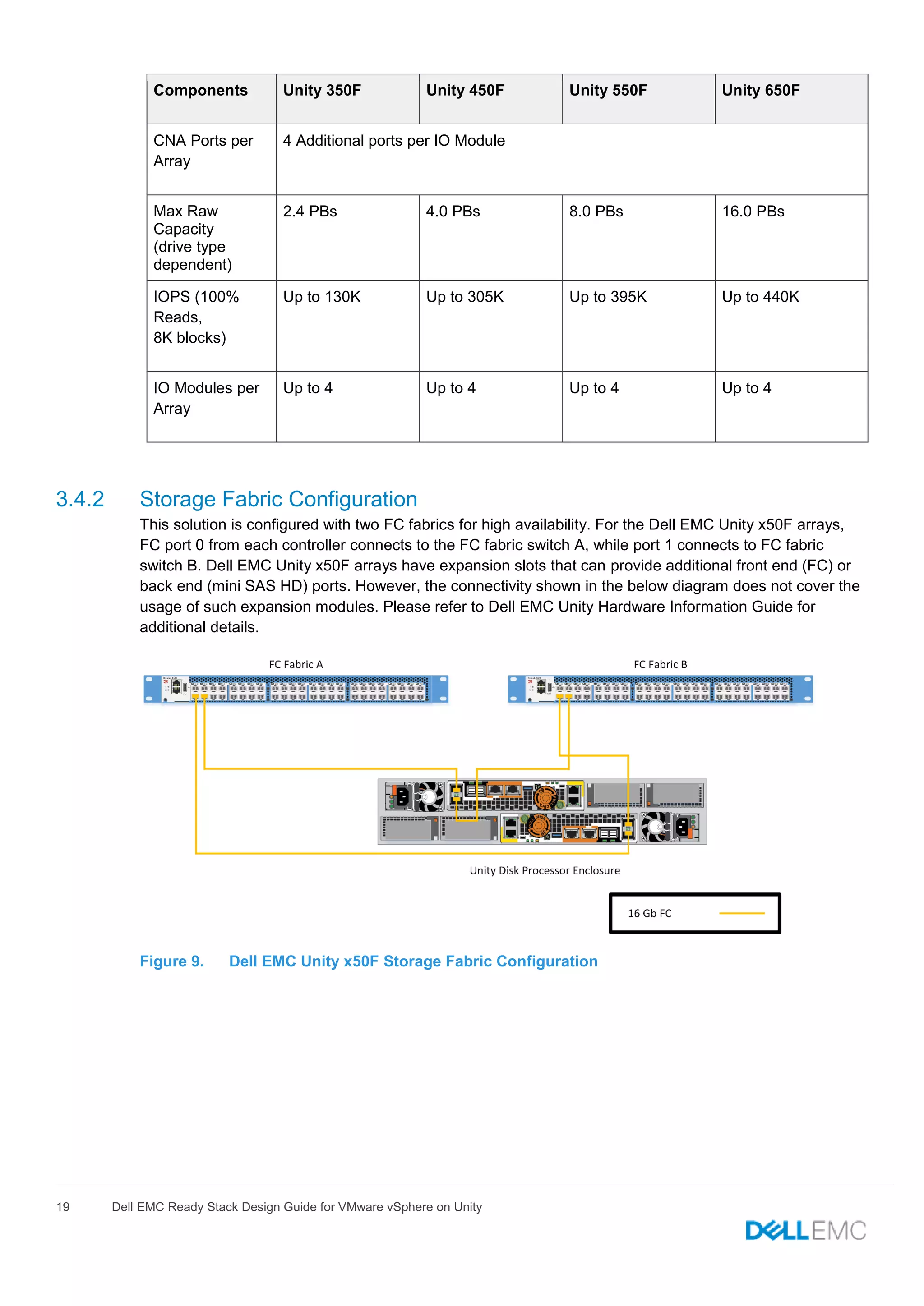 19 Dell EMC Ready Stack Design Guide for VMware vSphere on Unity
Components Unity 350F Unity 450F Unity 550F Unity 650F
CNA Ports per
Array
4 Additional ports per IO Module
Max Raw
Capacity
(drive type
dependent)
2.4 PBs 4.0 PBs 8.0 PBs 16.0 PBs
IOPS (100%
Reads,
8K blocks)
Up to 130K Up to 305K Up to 395K Up to 440K
IO Modules per
Array
Up to 4 Up to 4 Up to 4 Up to 4
3.4.2 Storage Fabric Configuration
This solution is configured with two FC fabrics for high availability. For the Dell EMC Unity x50F arrays,
FC port 0 from each controller connects to the FC fabric switch A, while port 1 connects to FC fabric
switch B. Dell EMC Unity x50F arrays have expansion slots that can provide additional front end (FC) or
back end (mini SAS HD) ports. However, the connectivity shown in the below diagram does not cover the
usage of such expansion modules. Please refer to Dell EMC Unity Hardware Information Guide for
additional details.
Figure 9. Dell EMC Unity x50F Storage Fabric Configuration
 