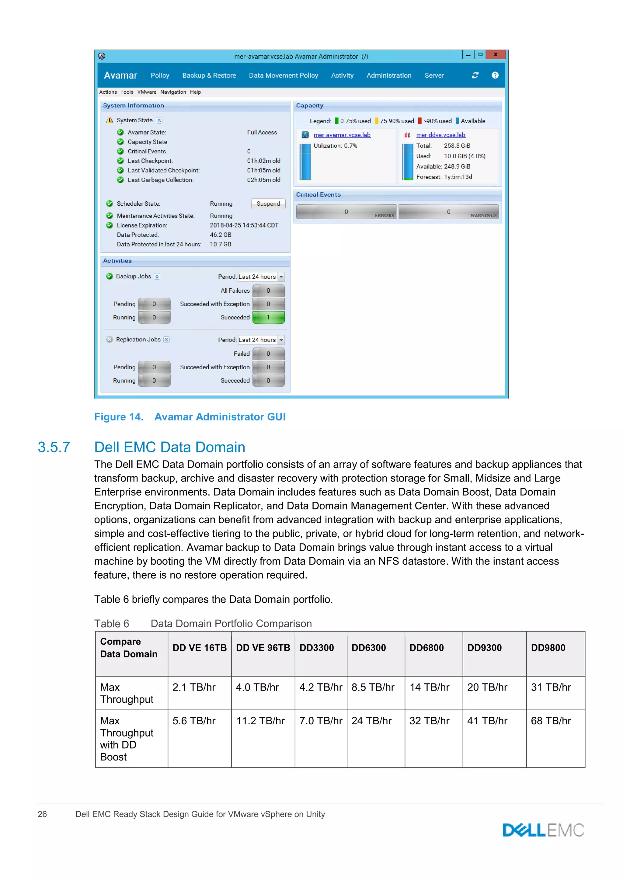 26 Dell EMC Ready Stack Design Guide for VMware vSphere on Unity
Figure 14. Avamar Administrator GUI
3.5.7 Dell EMC Data Domain
The Dell EMC Data Domain portfolio consists of an array of software features and backup appliances that
transform backup, archive and disaster recovery with protection storage for Small, Midsize and Large
Enterprise environments. Data Domain includes features such as Data Domain Boost, Data Domain
Encryption, Data Domain Replicator, and Data Domain Management Center. With these advanced
options, organizations can benefit from advanced integration with backup and enterprise applications,
simple and cost-effective tiering to the public, private, or hybrid cloud for long-term retention, and network-
efficient replication. Avamar backup to Data Domain brings value through instant access to a virtual
machine by booting the VM directly from Data Domain via an NFS datastore. With the instant access
feature, there is no restore operation required.
Table 6 briefly compares the Data Domain portfolio.
Data Domain Portfolio Comparison
Compare
Data Domain
DD VE 16TB DD VE 96TB DD3300 DD6300 DD6800 DD9300 DD9800
Max
Throughput
2.1 TB/hr 4.0 TB/hr 4.2 TB/hr 8.5 TB/hr 14 TB/hr 20 TB/hr 31 TB/hr
Max
Throughput
with DD
Boost
5.6 TB/hr 11.2 TB/hr 7.0 TB/hr 24 TB/hr 32 TB/hr 41 TB/hr 68 TB/hr
 
