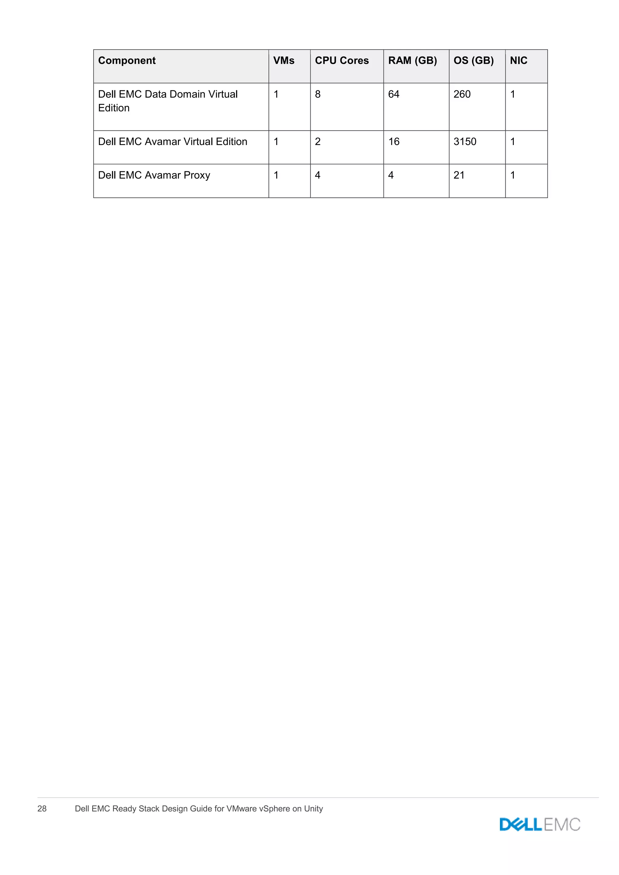 28 Dell EMC Ready Stack Design Guide for VMware vSphere on Unity
Component VMs CPU Cores RAM (GB) OS (GB) NIC
Dell EMC Data Domain Virtual
Edition
1 8 64 260 1
Dell EMC Avamar Virtual Edition 1 2 16 3150 1
Dell EMC Avamar Proxy 1 4 4 21 1
 