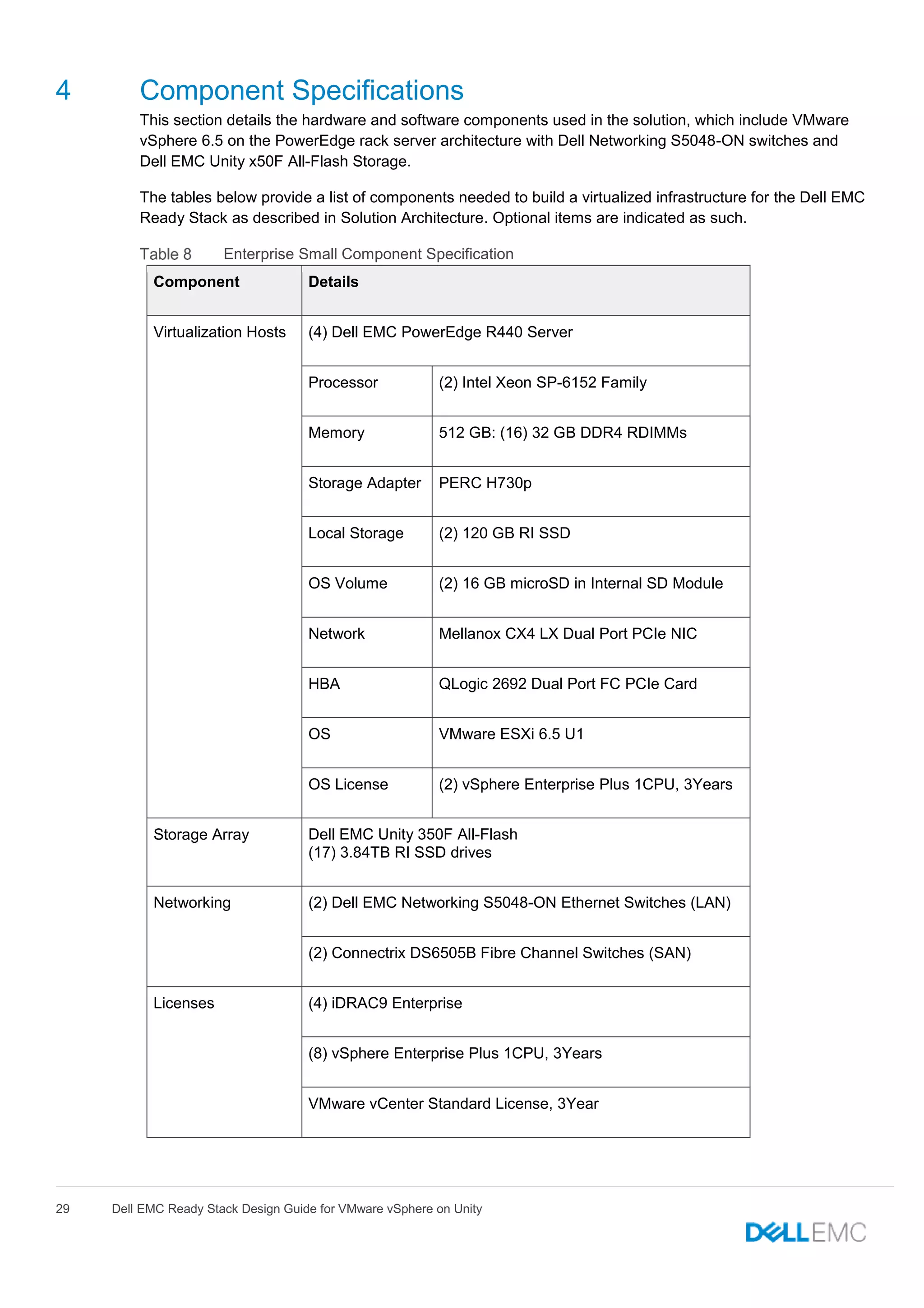 29 Dell EMC Ready Stack Design Guide for VMware vSphere on Unity
4 Component Specifications
This section details the hardware and software components used in the solution, which include VMware
vSphere 6.5 on the PowerEdge rack server architecture with Dell Networking S5048-ON switches and
Dell EMC Unity x50F All-Flash Storage.
The tables below provide a list of components needed to build a virtualized infrastructure for the Dell EMC
Ready Stack as described in Solution Architecture. Optional items are indicated as such.
Enterprise Small Component Specification
Component Details
Virtualization Hosts (4) Dell EMC PowerEdge R440 Server
Processor (2) Intel Xeon SP-6152 Family
Memory 512 GB: (16) 32 GB DDR4 RDIMMs
Storage Adapter PERC H730p
Local Storage (2) 120 GB RI SSD
OS Volume (2) 16 GB microSD in Internal SD Module
Network Mellanox CX4 LX Dual Port PCIe NIC
HBA QLogic 2692 Dual Port FC PCIe Card
OS VMware ESXi 6.5 U1
OS License (2) vSphere Enterprise Plus 1CPU, 3Years
Storage Array Dell EMC Unity 350F All-Flash
(17) 3.84TB RI SSD drives
Networking (2) Dell EMC Networking S5048-ON Ethernet Switches (LAN)
(2) Connectrix DS6505B Fibre Channel Switches (SAN)
Licenses (4) iDRAC9 Enterprise
(8) vSphere Enterprise Plus 1CPU, 3Years
VMware vCenter Standard License, 3Year
 