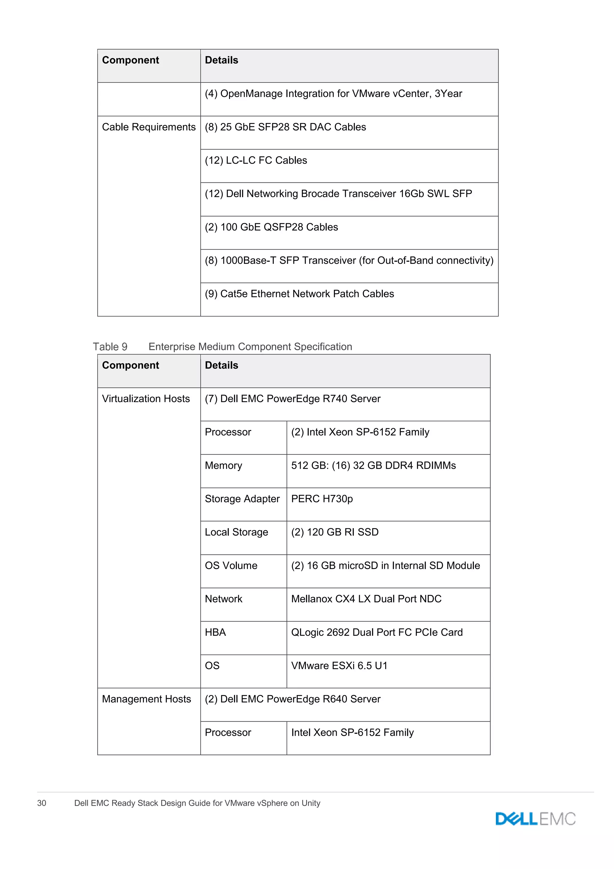 30 Dell EMC Ready Stack Design Guide for VMware vSphere on Unity
Component Details
(4) OpenManage Integration for VMware vCenter, 3Year
Cable Requirements (8) 25 GbE SFP28 SR DAC Cables
(12) LC-LC FC Cables
(12) Dell Networking Brocade Transceiver 16Gb SWL SFP
(2) 100 GbE QSFP28 Cables
(8) 1000Base-T SFP Transceiver (for Out-of-Band connectivity)
(9) Cat5e Ethernet Network Patch Cables
Enterprise Medium Component Specification
Component Details
Virtualization Hosts (7) Dell EMC PowerEdge R740 Server
Processor (2) Intel Xeon SP-6152 Family
Memory 512 GB: (16) 32 GB DDR4 RDIMMs
Storage Adapter PERC H730p
Local Storage (2) 120 GB RI SSD
OS Volume (2) 16 GB microSD in Internal SD Module
Network Mellanox CX4 LX Dual Port NDC
HBA QLogic 2692 Dual Port FC PCIe Card
OS VMware ESXi 6.5 U1
Management Hosts (2) Dell EMC PowerEdge R640 Server
Processor Intel Xeon SP-6152 Family
 