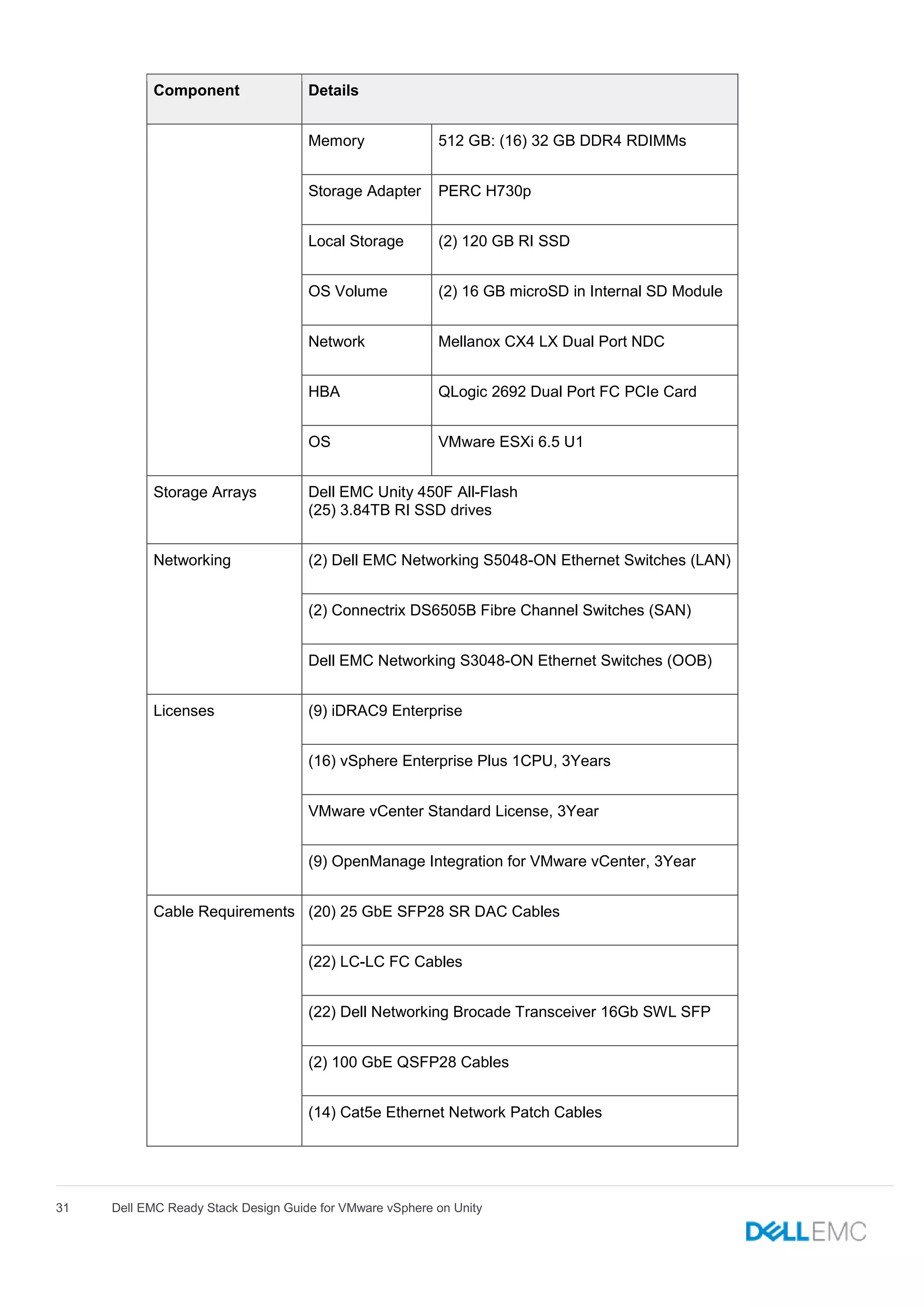 31 Dell EMC Ready Stack Design Guide for VMware vSphere on Unity
Component Details
Memory 512 GB: (16) 32 GB DDR4 RDIMMs
Storage Adapter PERC H730p
Local Storage (2) 120 GB RI SSD
OS Volume (2) 16 GB microSD in Internal SD Module
Network Mellanox CX4 LX Dual Port NDC
HBA QLogic 2692 Dual Port FC PCIe Card
OS VMware ESXi 6.5 U1
Storage Arrays Dell EMC Unity 450F All-Flash
(25) 3.84TB RI SSD drives
Networking (2) Dell EMC Networking S5048-ON Ethernet Switches (LAN)
(2) Connectrix DS6505B Fibre Channel Switches (SAN)
Dell EMC Networking S3048-ON Ethernet Switches (OOB)
Licenses (9) iDRAC9 Enterprise
(16) vSphere Enterprise Plus 1CPU, 3Years
VMware vCenter Standard License, 3Year
(9) OpenManage Integration for VMware vCenter, 3Year
Cable Requirements (20) 25 GbE SFP28 SR DAC Cables
(22) LC-LC FC Cables
(22) Dell Networking Brocade Transceiver 16Gb SWL SFP
(2) 100 GbE QSFP28 Cables
(14) Cat5e Ethernet Network Patch Cables
 