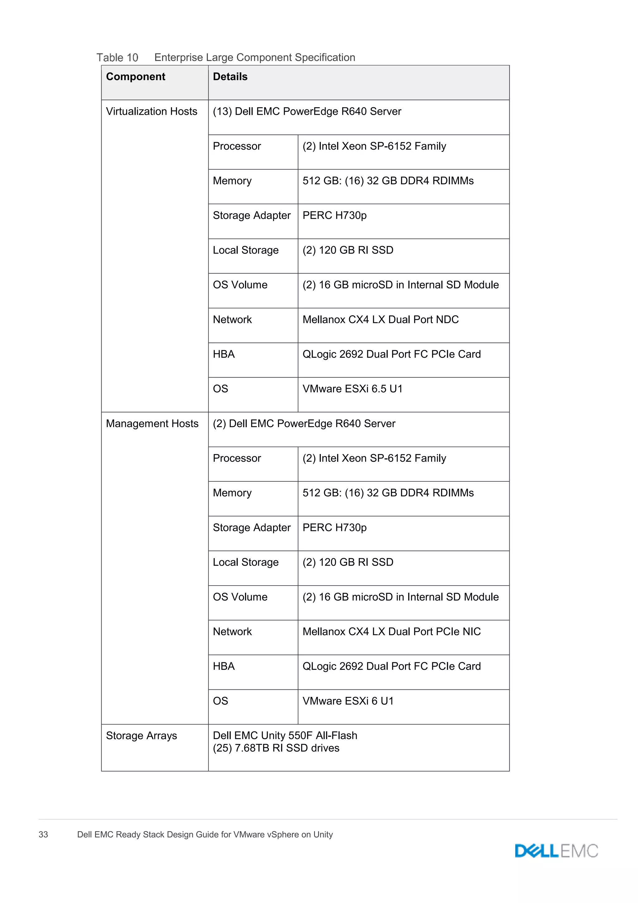 33 Dell EMC Ready Stack Design Guide for VMware vSphere on Unity
Enterprise Large Component Specification
Component Details
Virtualization Hosts (13) Dell EMC PowerEdge R640 Server
Processor (2) Intel Xeon SP-6152 Family
Memory 512 GB: (16) 32 GB DDR4 RDIMMs
Storage Adapter PERC H730p
Local Storage (2) 120 GB RI SSD
OS Volume (2) 16 GB microSD in Internal SD Module
Network Mellanox CX4 LX Dual Port NDC
HBA QLogic 2692 Dual Port FC PCIe Card
OS VMware ESXi 6.5 U1
Management Hosts (2) Dell EMC PowerEdge R640 Server
Processor (2) Intel Xeon SP-6152 Family
Memory 512 GB: (16) 32 GB DDR4 RDIMMs
Storage Adapter PERC H730p
Local Storage (2) 120 GB RI SSD
OS Volume (2) 16 GB microSD in Internal SD Module
Network Mellanox CX4 LX Dual Port PCIe NIC
HBA QLogic 2692 Dual Port FC PCIe Card
OS VMware ESXi 6 U1
Storage Arrays Dell EMC Unity 550F All-Flash
(25) 7.68TB RI SSD drives
 
