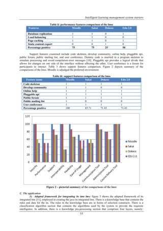 Intelligent learning management system starters | PDF