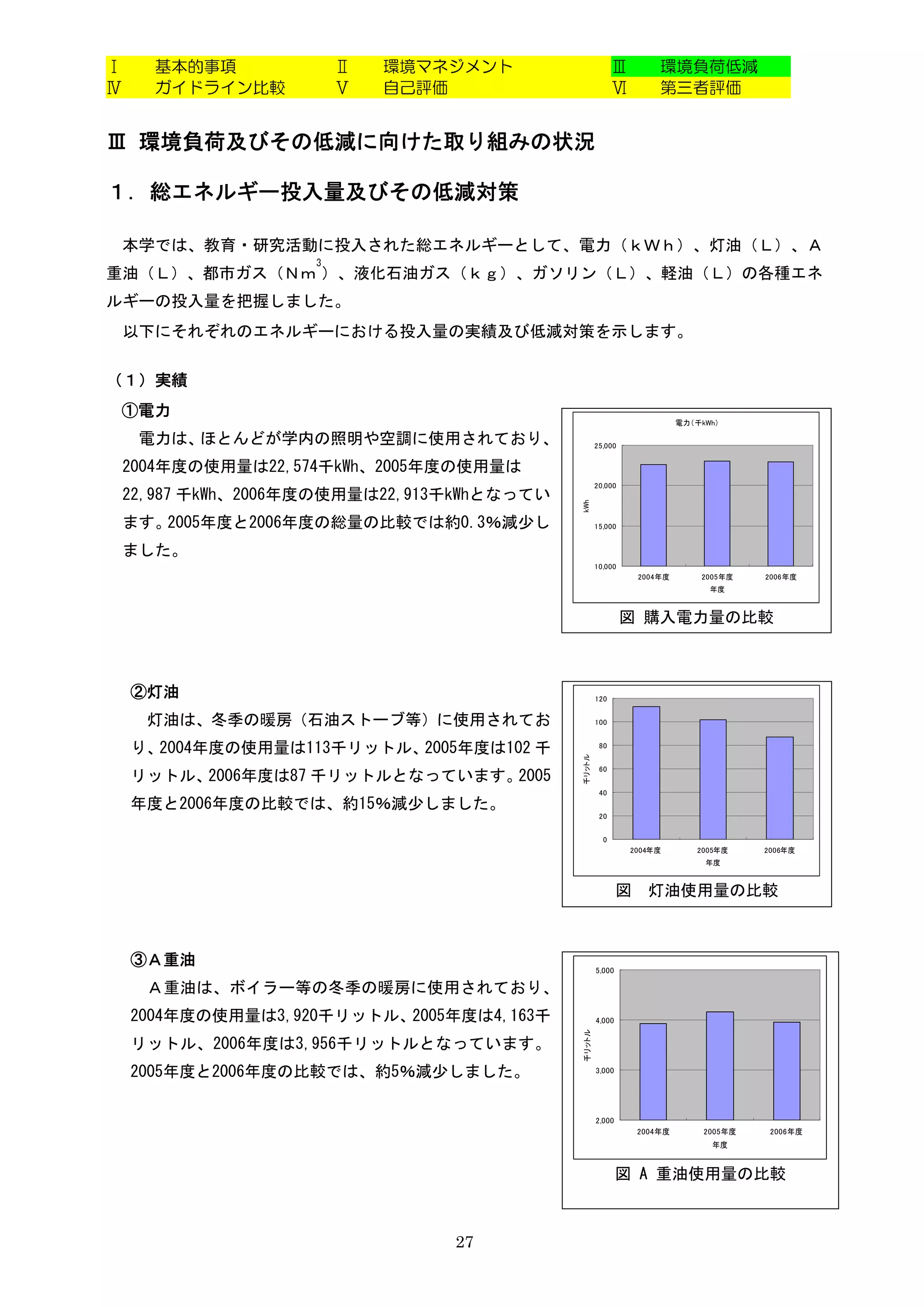 Ⅰ     基本的事項            Ⅱ   環境マネジメント                     Ⅲ         環境負荷低減
Ⅳ     ガイドライン比較         Ⅴ   自己評価                         Ⅵ         第三者評価


Ⅲ 環境負荷及びその低減に向けた取り組みの状況

１．総エネルギー投入量及びその低減対策

 本学では、教育・研究活動に投入された総エネルギーとして、電力（ｋＷｈ）、灯油（Ｌ）、Ａ
                   3
重油（Ｌ）、都市ガス（Ｎｍ ）、液化石油ガス（ｋｇ）、ガソリン（Ｌ）、軽油（Ｌ）の各種エネ
ルギーの投入量を把握しました。
    以下にそれぞれのエネルギーにおける投入量の実績及び低減対策を示します。

（１）実績
①電力
                                                                       電力（千kWh)

    電力は、ほとんどが学内の照明や空調に使用されており、                    25,000


 2004年度の使用量は22,574千kWh、2005年度の使用量は
                                                  20,000
 22,987 千kWh、2006年度の使用量は22,913千kWhとなってい




                                          kWh
 ます。2005年度と2006年度の総量の比較では約0.3％減少し                 15,000


 ました。
                                                  10,000
                                                              2004年度       2005年度    2006年度
                                                                             年度



                                                           図 購入電力量の比較



    ②灯油                                           120


     灯油は、冬季の暖房（石油ストーブ等）に使用されてお                    100


    り、2004年度の使用量は113千リットル、2005年度は102 千             80
                                          千リットル




                                                   60
    リットル、2006年度は87 千リットルとなっています。2005
                                                   40
    年度と2006年度の比較では、約15％減少しました。
                                                   20


                                                    0
                                                            2004年度         2005年度    2006年度
                                                                            年度



                                                          図    灯油使用量の比較



    ③Ａ重油                                          5,000

     Ａ重油は、ボイラー等の冬季の暖房に使用されており、
    2004年度の使用量は3,920千リットル、2005年度は4,163千           4,000
                                          千リットル




    リットル、2006年度は3,956千リットルとなっています。
    2005年度と2006年度の比較では、約5％減少しました。                 3,000




                                                  2,000
                                                              2004年度        2005年度    2006年度
                                                                             年度


                                                          図 A 重油使用量の比較



                               27
 