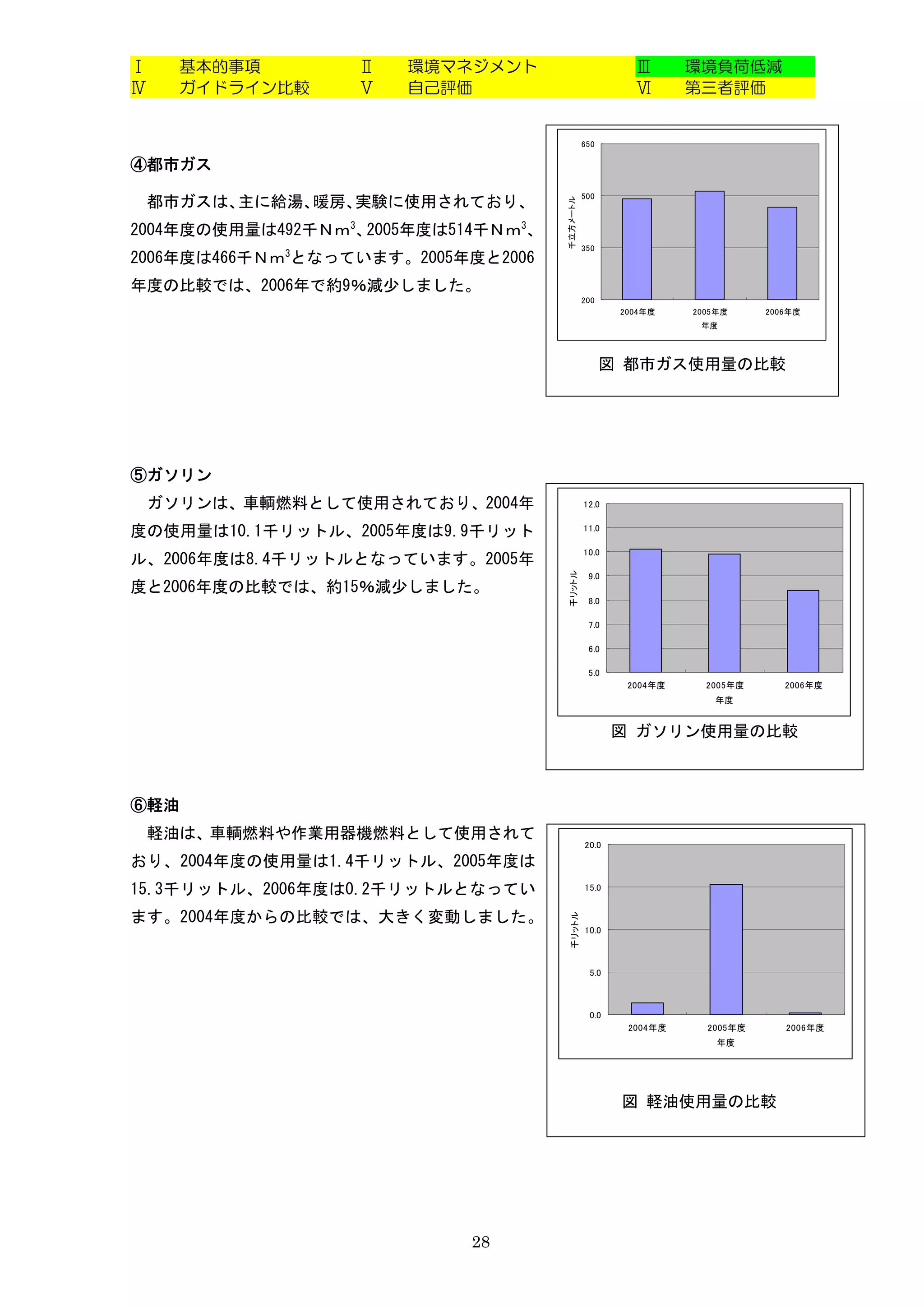 Ⅰ     基本的事項       Ⅱ   環境マネジメント                          Ⅲ       環境負荷低減
Ⅳ     ガイドライン比較    Ⅴ   自己評価                              Ⅵ       第三者評価


                                               650

④都市ガス
                                               500
    都市ガスは、主に給湯、暖房、実験に使用されており、




                                     千立方メートル
2004年度の使用量は492千Ｎｍ3、2005年度は514千Ｎｍ3、
                                               350
2006年度は466千Ｎｍ3となっています。2005年度と2006
年度の比較では、2006年で約9％減少しました。
                                               200
                                                      2004年度    2005年度     2006年度
                                                                 年度



                                                     図 都市ガス使用量の比較




⑤ガソリン
    ガソリンは、車輌燃料として使用されており、2004年                 12.0


度の使用量は10.1千リットル、2005年度は9.9千リット                 11.0

                                               10.0
ル、2006年度は8.4千リットルとなっています。2005年
                                     千リットル      9.0
度と2006年度の比較では、約15％減少しました。
                                                8.0

                                                7.0

                                                6.0

                                                5.0
                                                       2004年度     2005年度      2006年度
                                                                   年度


                                                      図 ガソリン使用量の比較



⑥軽油
    軽油は、車輌燃料や作業用器機燃料として使用されて
                                               20.0

おり、2004年度の使用量は1.4千リットル、2005年度は
15.3千リットル、2006年度は0.2千リットルとなってい                 15.0


ます。2004年度からの比較では、大きく変動しました。
                                      千リットル




                                               10.0



                                                5.0



                                                0.0
                                                       2004年度     2005年度      2006年度
                                                                    年度




                                                      図 軽油使用量の比較




                            28
 
