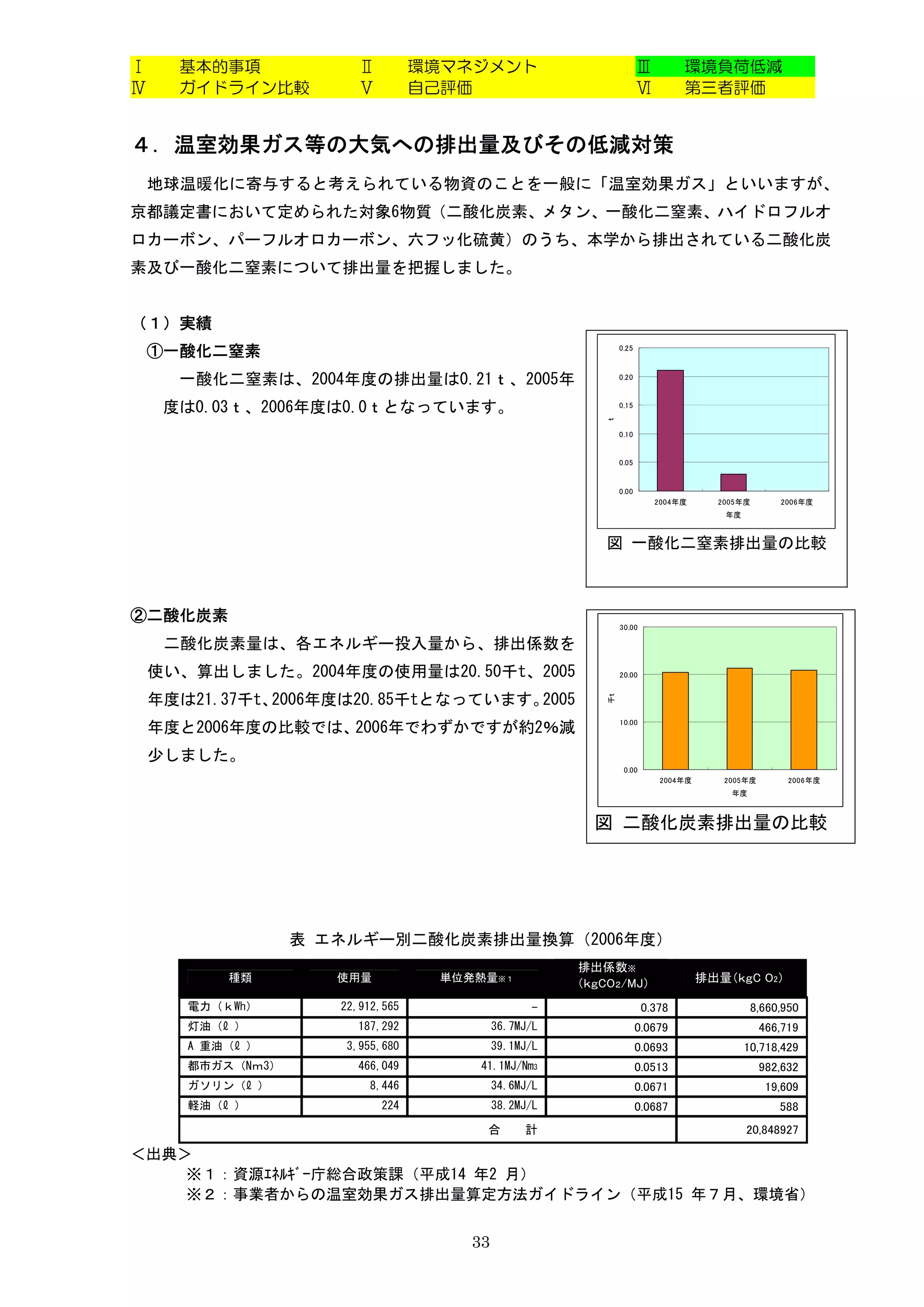Ⅰ     基本的事項              Ⅱ         環境マネジメント                            Ⅲ        環境負荷低減
Ⅳ     ガイドライン比較           Ⅴ         自己評価                                Ⅵ        第三者評価


４．温室効果ガス等の大気への排出量及びその低減対策
    地球温暖化に寄与すると考えられている物資のことを一般に「温室効果ガス」といいますが、
京都議定書において定められた対象6物質（二酸化炭素、メタン、一酸化二窒素、ハイドロフルオ
ロカーボン、パーフルオロカーボン、六フッ化硫黄）のうち、本学から排出されている二酸化炭
素及び一酸化二窒素について排出量を把握しました。


（１）実績
    ①一酸化二窒素                                                     0.25



      一酸化二窒素は、2004年度の排出量は0.21ｔ、2005年                            0.20



     度は0.03ｔ、2006年度は0.0ｔとなっています。                                0.15




                                                           ｔ
                                                                0.10


                                                                0.05


                                                                0.00
                                                                           2004年度     2005年度       2006年度
                                                                                       年度


                                                           図 一酸化二窒素排出量の比較



②二酸化炭素
                                                                30.00

     二酸化炭素量は、各エネルギー投入量から、排出係数を
    使い、算出しました。2004年度の使用量は20.50千t、2005                           20.00


    年度は21.37千t、2006年度は20.85千tとなっています。2005
                                                           千ｔ




                                                                10.00
    年度と2006年度の比較では、2006年でわずかですが約2％減
    少しました。
                                                                 0.00
                                                                           2004年度      2005年度        2006年度
                                                                                        年度



                                                         図 二酸化炭素排出量の比較




                   表 エネルギー別二酸化炭素排出量換算（2006年度）
                                                       排出係数※２
           種類         使用量           単位発熱量※１
                                                       （ｋｇCO２/MJ）                   排出量（ｋｇC O2）)

       電力（ｋWh）        22,912,565                  -                     0.378                8,660,950
       灯油（ℓ ）            187,292            36.7MJ/L                   0.0679                   466,719
       A 重油（ℓ ）        3,955,680            39.1MJ/L                   0.0693               10,718,429
       都市ガス（Nｍ3）         466,049        41.1MJ/Nm3                     0.0513                   982,632
       ガソリン（ℓ ）            8,446            34.6MJ/L                   0.0671                    19,609
       軽油（ℓ ）                224            38.2MJ/L                   0.0687                      588
                                         合       計                                          20,848927

＜出典＞
    ※１：資源ｴﾈﾙｷﾞｰ庁総合政策課（平成14 年2 月）
    ※２：事業者からの温室効果ガス排出量算定方法ガイドライン（平成15 年７月、環境省）


                                       33
 