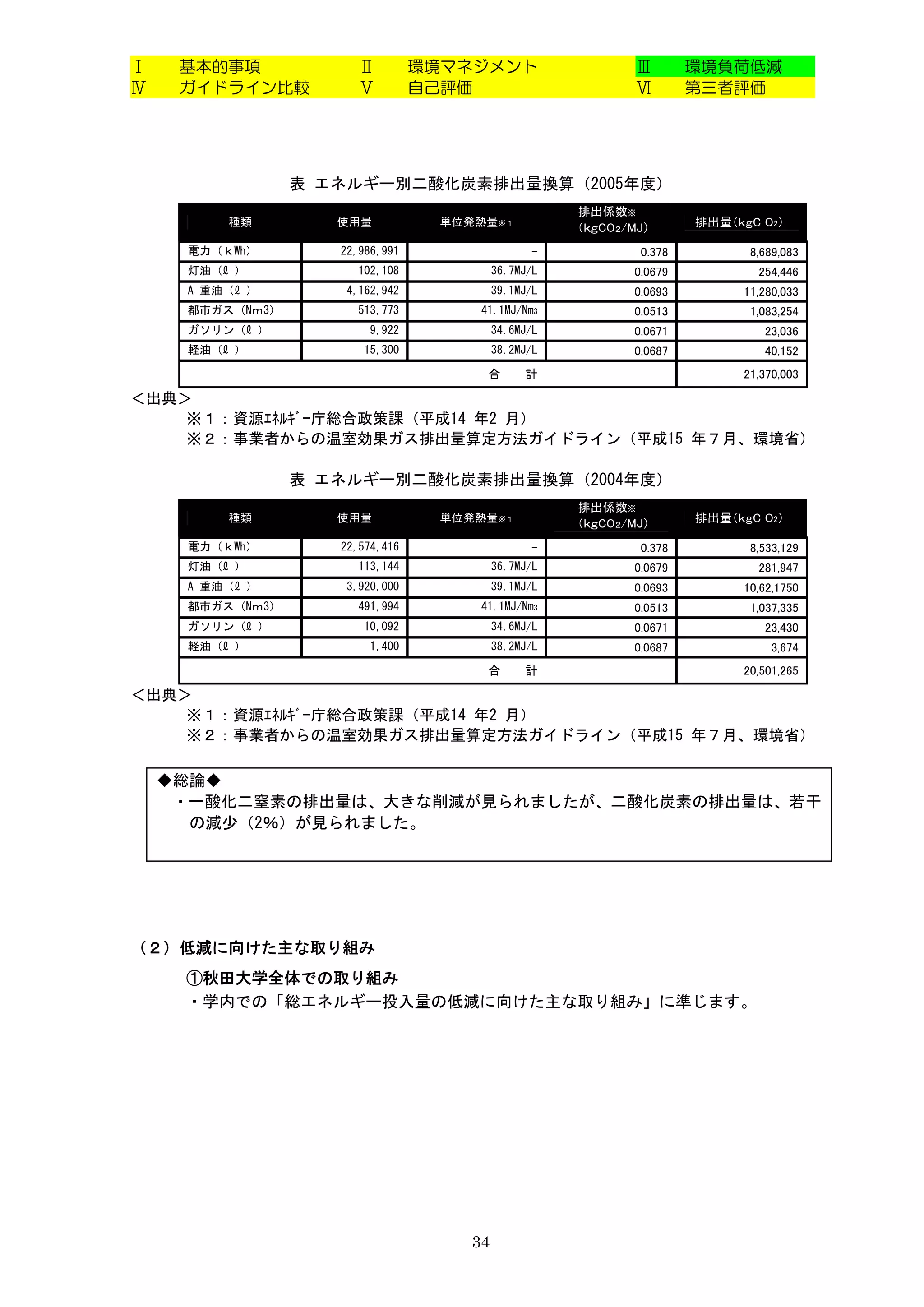 Ⅰ    基本的事項             Ⅱ         環境マネジメント                    Ⅲ       環境負荷低減
Ⅳ    ガイドライン比較          Ⅴ         自己評価                        Ⅵ       第三者評価




                 表 エネルギー別二酸化炭素排出量換算（2005年度）
                                                     排出係数※２
         種類         使用量           単位発熱量※１
                                                     （ｋｇCO２/MJ）      排出量（ｋｇC O2）)

     電力（ｋWh）        22,986,991                  -            0.378          8,689,083
     灯油（ℓ ）            102,108            36.7MJ/L          0.0679           254,446
     A 重油（ℓ ）        4,162,942            39.1MJ/L          0.0693         11,280,033
     都市ガス（Nｍ3）         513,773        41.1MJ/Nm3            0.0513          1,083,254
     ガソリン（ℓ ）            9,922            34.6MJ/L          0.0671            23,036
     軽油（ℓ ）             15,300            38.2MJ/L          0.0687            40,152
                                       合       計                           21,370,003

＜出典＞
    ※１：資源ｴﾈﾙｷﾞｰ庁総合政策課（平成14 年2 月）
    ※２：事業者からの温室効果ガス排出量算定方法ガイドライン（平成15 年７月、環境省）

                 表 エネルギー別二酸化炭素排出量換算（2004年度）
                                                     排出係数※２
         種類         使用量           単位発熱量※１
                                                     （ｋｇCO２/MJ）      排出量（ｋｇC O2）)

     電力（ｋWh）        22,574,416                  -            0.378          8,533,129
     灯油（ℓ ）            113,144            36.7MJ/L          0.0679           281,947
     A 重油（ℓ ）        3,920,000            39.1MJ/L          0.0693         10,62,1750
     都市ガス（Nｍ3）         491,994        41.1MJ/Nm3            0.0513          1,037,335
     ガソリン（ℓ ）           10,092            34.6MJ/L          0.0671            23,430
     軽油（ℓ ）              1,400            38.2MJ/L          0.0687             3,674
                                       合       計                           20,501,265

＜出典＞
    ※１：資源ｴﾈﾙｷﾞｰ庁総合政策課（平成14 年2 月）
    ※２：事業者からの温室効果ガス排出量算定方法ガイドライン（平成15 年７月、環境省）

    ◆総論◆
     ・一酸化二窒素の排出量は、大きな削減が見られましたが、二酸化炭素の排出量は、若干
      の減少（2％）が見られました。




（２）低減に向けた主な取り組み
     ①秋田大学全体での取り組み
     ・学内での「総エネルギー投入量の低減に向けた主な取り組み」に準じます。




                                     34
 