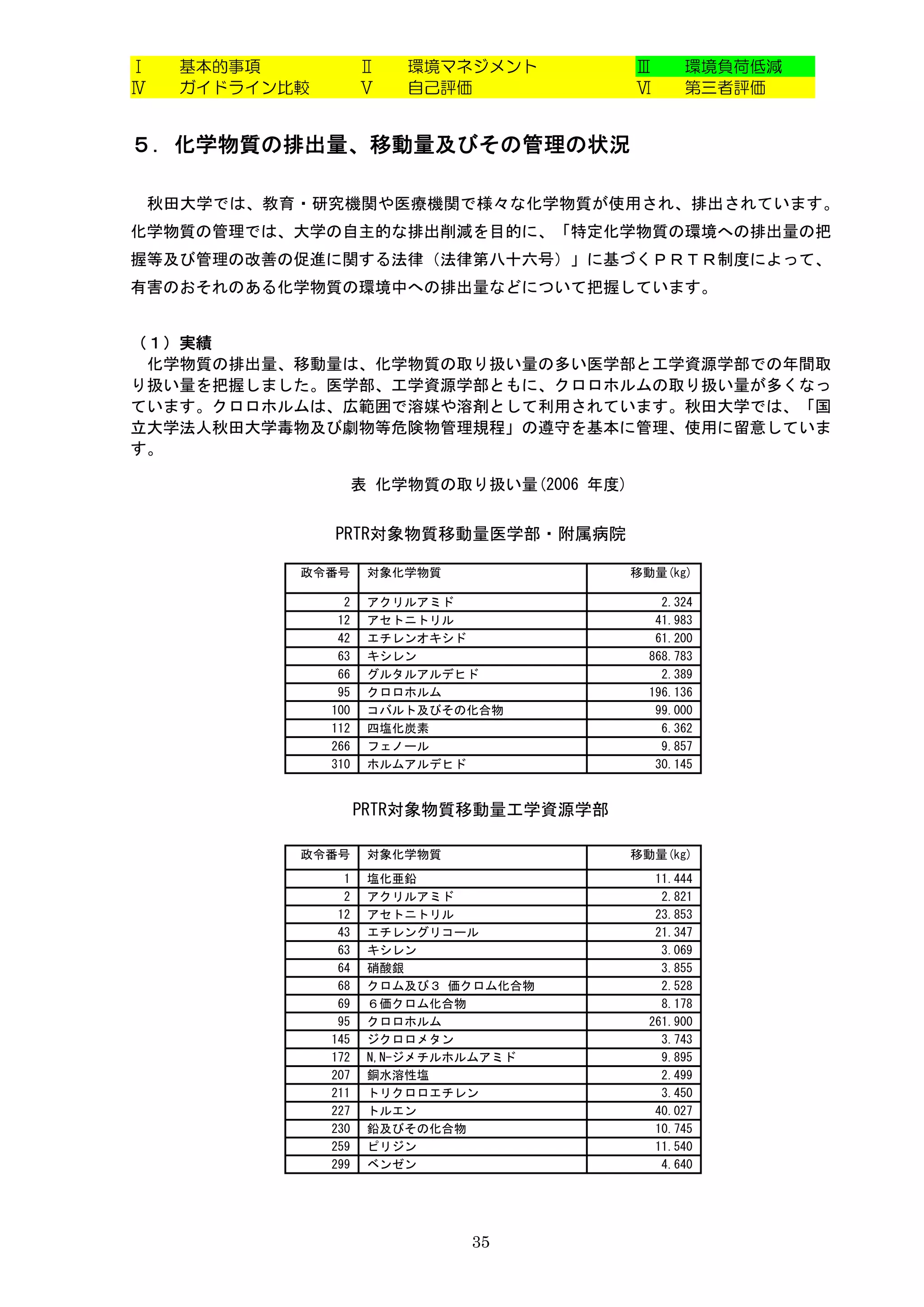 Ⅰ    基本的事項            Ⅱ   環境マネジメント            Ⅲ      環境負荷低減
Ⅳ    ガイドライン比較         Ⅴ   自己評価                Ⅵ      第三者評価


５．化学物質の排出量、移動量及びその管理の状況

    秋田大学では、教育・研究機関や医療機関で様々な化学物質が使用され、排出されています。
化学物質の管理では、大学の自主的な排出削減を目的に、「特定化学物質の環境への排出量の把
握等及び管理の改善の促進に関する法律（法律第八十六号）」に基づくＰＲＴＲ制度によって、
有害のおそれのある化学物質の環境中への排出量などについて把握しています。


（１）実績
 化学物質の排出量、移動量は、化学物質の取り扱い量の多い医学部と工学資源学部での年間取
り扱い量を把握しました。医学部、工学資源学部ともに、クロロホルムの取り扱い量が多くなっ
ています。クロロホルムは、広範囲で溶媒や溶剤として利用されています。秋田大学では、「国
立大学法人秋田大学毒物及び劇物等危険物管理規程」の遵守を基本に管理、使用に留意していま
す。

                      表 化学物質の取り扱い量(2006 年度)


                PRTR対象物質移動量医学部・附属病院

             政令番号      対象化学物質                 移動量(kg)

                  2    アクリルアミド                    2.324
                 12    アセトニトリル                   41.983
                 42    エチレンオキシド                  61.200
                 63    キシレン                     868.783
                 66    グルタルアルデヒド                  2.389
                 95    クロロホルム                   196.136
                100    コバルト及びその化合物               99.000
                112    四塩化炭素                      6.362
                266    フェノール                      9.857
                310    ホルムアルデヒド                  30.145


                      PRTR対象物質移動量工学資源学部

             政令番号      対象化学物質                 移動量(kg)
                  1    塩化亜鉛                      11.444
                  2    アクリルアミド                    2.821
                 12    アセトニトリル                   23.853
                 43    エチレングリコール                 21.347
                 63    キシレン                       3.069
                 64    硝酸銀                        3.855
                 68    クロム及び３ 価クロム化合物             2.528
                 69    ６価クロム化合物                   8.178
                 95    クロロホルム                   261.900
                145    ジクロロメタン                    3.743
                172    N,N-ジメチルホルムアミド             9.895
                207    銅水溶性塩                      2.499
                211    トリクロロエチレン                  3.450
                227    トルエン                      40.027
                230    鉛及びその化合物                  10.745
                259    ピリジン                      11.540
                299    ベンゼン                       4.640




                                35
 