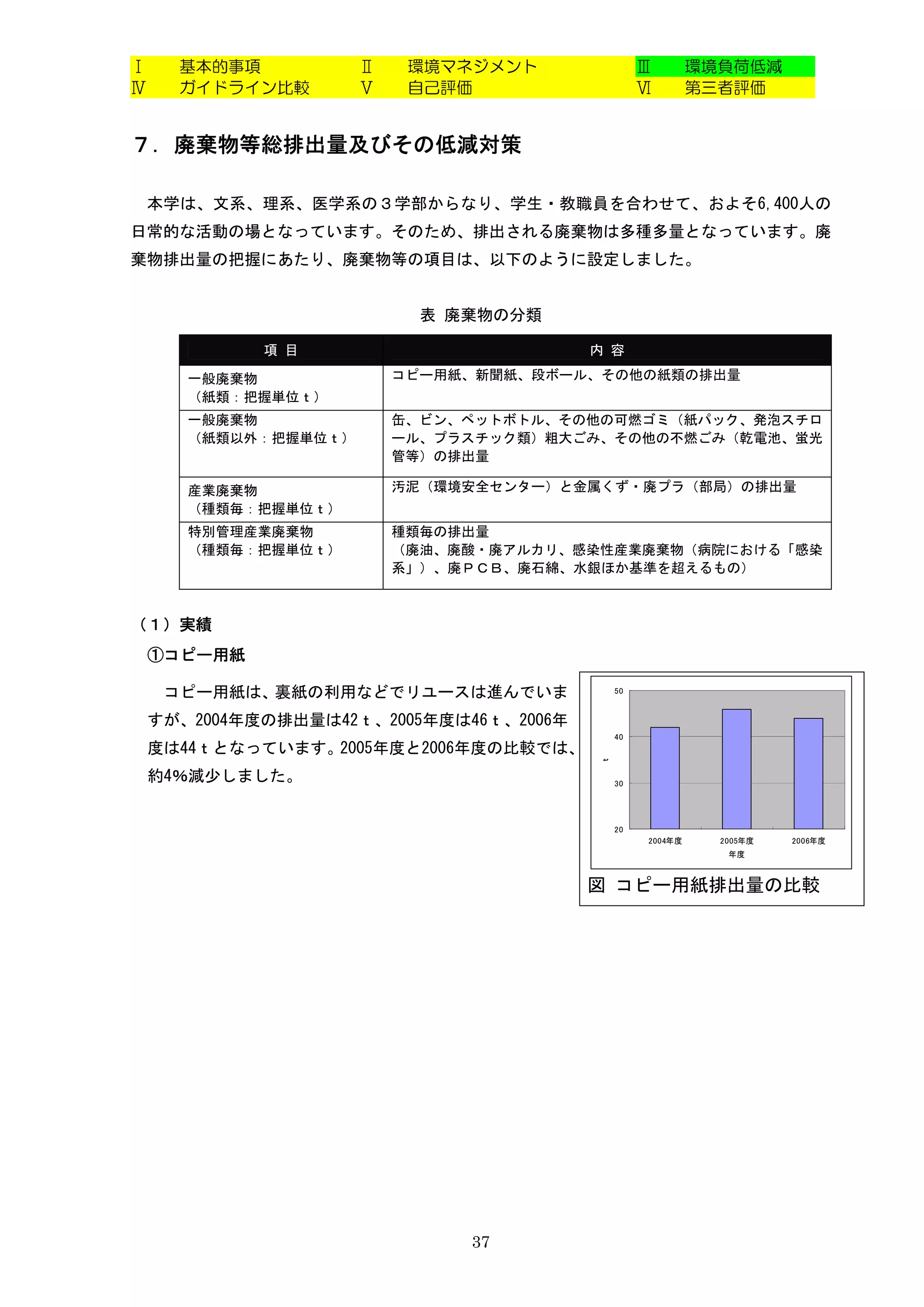 Ⅰ     基本的事項           Ⅱ    環境マネジメント               Ⅲ        環境負荷低減
Ⅳ     ガイドライン比較        Ⅴ    自己評価                   Ⅵ        第三者評価


７．廃棄物等総排出量及びその低減対策

    本学は、文系、理系、医学系の３学部からなり、学生・教職員を合わせて、およそ6,400人の
日常的な活動の場となっています。そのため、排出される廃棄物は多種多量となっています。廃
棄物排出量の把握にあたり、廃棄物等の項目は、以下のように設定しました。


                            表 廃棄物の分類

             項 目                         内 容

       一般廃棄物              コピー用紙、新聞紙、段ボール、その他の紙類の排出量
       （紙類：把握単位ｔ）
       一般廃棄物              缶、ビン、ペットボトル、その他の可燃ゴミ（紙パック、発泡スチロ
       （紙類以外：把握単位ｔ）       ール、プラスチック類）粗大ごみ、その他の不燃ごみ（乾電池、蛍光
                          管等）の排出量

       産業廃棄物              汚泥（環境安全センター）と金属くず・廃プラ（部局）の排出量
       （種類毎：把握単位ｔ）
       特別管理産業廃棄物          種類毎の排出量
       （種類毎：把握単位ｔ）        （廃油、廃酸・廃アルカリ、感染性産業廃棄物（病院における「感染
                          系」）、廃ＰＣＢ、廃石綿、水銀ほか基準を超えるもの）



（１）実績
    ①コピー用紙

     コピー用紙は、裏紙の利用などでリユースは進んでいま               50


    すが、2004年度の排出量は42ｔ、2005年度は46ｔ、2006年
                                             40
    度は44ｔとなっています。2005年度と2006年度の比較では、
                                         ｔ




    約4％減少しました。                               30




                                             20
                                                  2004年度     2005年度   2006年度
                                                              年度



                                         図 コピー用紙排出量の比較




                               37
 