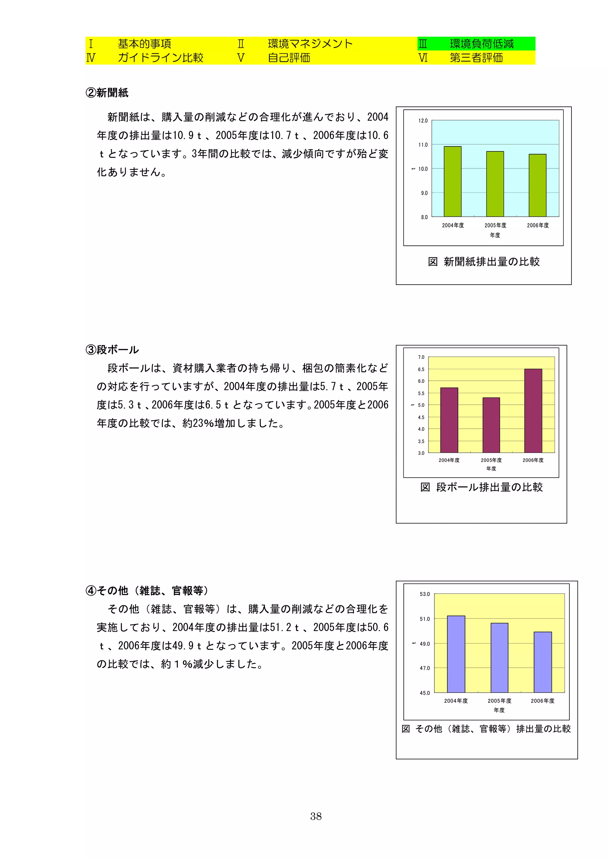 Ⅰ     基本的事項          Ⅱ   環境マネジメント                Ⅲ         環境負荷低減
Ⅳ     ガイドライン比較       Ⅴ   自己評価                    Ⅵ         第三者評価


②新聞紙

     新聞紙は、購入量の削減などの合理化が進んでおり、2004                12.0

    年度の排出量は10.9ｔ、2005年度は10.7ｔ、2006年度は10.6
                                                 11.0
    ｔとなっています。3年間の比較では、減少傾向ですが殆ど変
                                                 10.0
    化ありません。




                                            ｔ
                                                  9.0


                                                  8.0
                                                        2004年度     2005年度    2006年度
                                                                    年度



                                                       図 新聞紙排出量の比較




③段ボール
                                                 7.0

     段ボールは、資材購入業者の持ち帰り、梱包の簡素化など                  6.5

                                                 6.0
    の対応を行っていますが、2004年度の排出量は5.7ｔ、2005年            5.5

    度は5.3ｔ、2006年度は6.5ｔとなっています。2005年度と2006        5.0
                                            ｔ
                                                 4.5
    年度の比較では、約23％増加しました。                          4.0

                                                 3.5

                                                 3.0
                                                        2004年度    2005年度    2006年度
                                                                   年度


                                                 図 段ボール排出量の比較




④その他（雑誌、官報等）                                     53.0

     その他（雑誌、官報等）は、購入量の削減などの合理化を
                                                 51.0
 実施しており、2004年度の排出量は51.2ｔ、2005年度は50.6
    ｔ、2006年度は49.9ｔとなっています。2005年度と2006年度          49.0
                                             ｔ




    の比較では、約１％減少しました。                             47.0



                                                 45.0
                                                         2004年度    2005年度     2006年度
                                                                     年度


                                            図 その他（雑誌、官報等）排出量の比較




                               38
 