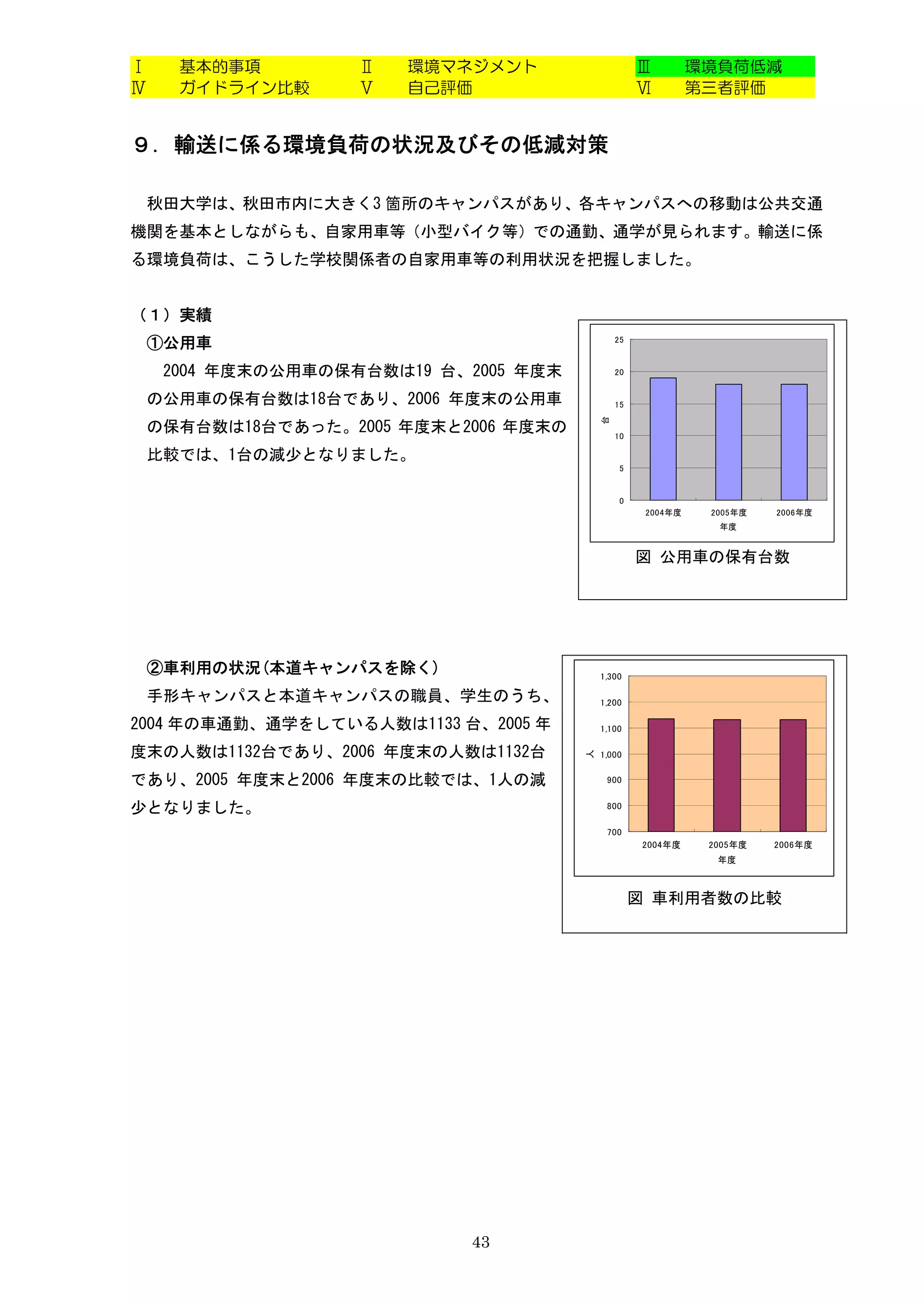 Ⅰ    基本的事項         Ⅱ   環境マネジメント                    Ⅲ         環境負荷低減
Ⅳ    ガイドライン比較      Ⅴ   自己評価                        Ⅵ         第三者評価


９．輸送に係る環境負荷の状況及びその低減対策

 秋田大学は、秋田市内に大きく3 箇所のキャンパスがあり、各キャンパスへの移動は公共交通
機関を基本としながらも、自家用車等（小型バイク等）での通勤、通学が見られます。輸送に係
る環境負荷は、こうした学校関係者の自家用車等の利用状況を把握しました。


（１）実績
 ①公用車                                         25


    2004 年度末の公用車の保有台数は19 台、2005 年度末           20


 の公用車の保有台数は18台であり、2006 年度末の公用車                15




                                          台
 の保有台数は18台であった。2005 年度末と2006 年度末の             10

 比較では、1台の減少となりました。
                                               5


                                               0
                                                    2004年度    2005年度   2006年度
                                                               年度


                                                   図 公用車の保有台数




 ②車利用の状況(本道キャンパスを除く)                      1,300

 手形キャンパスと本道キャンパスの職員、学生のうち、                1,200

2004 年の車通勤、通学をしている人数は1133 台、2005 年        1,100

度末の人数は1132台であり、2006 年度末の人数は1132台
                                      人




                                          1,000

であり、2005 年度末と2006 年度末の比較では、1人の減            900


少となりました。                                   800

                                           700
                                                   2004年度     2005年度   2006年度
                                                               年度



                                                   図 車利用者数の比較




                           43
 