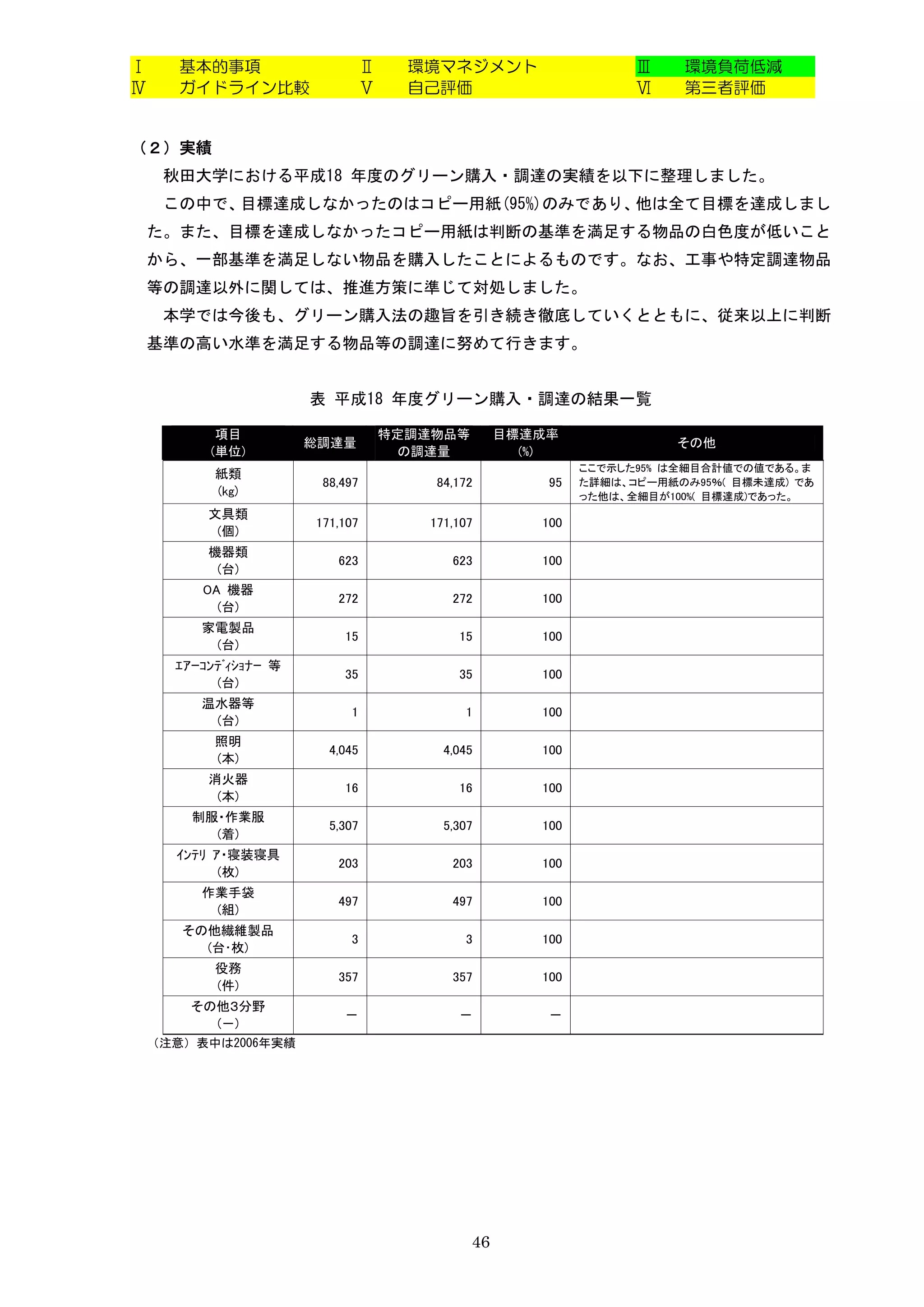 Ⅰ    基本的事項                      Ⅱ     環境マネジメント                    Ⅲ    環境負荷低減
Ⅳ    ガイドライン比較                   Ⅴ     自己評価                        Ⅵ    第三者評価


（２）実績
    秋田大学における平成18 年度のグリーン購入・調達の実績を以下に整理しました。
    この中で、目標達成しなかったのはコピー用紙(95%)のみであり、他は全て目標を達成しまし
    た。また、目標を達成しなかったコピー用紙は判断の基準を満足する物品の白色度が低いこと
    から、一部基準を満足しない物品を購入したことによるものです。なお、工事や特定調達物品
    等の調達以外に関しては、推進方策に準じて対処しました。
    本学では今後も、グリーン購入法の趣旨を引き続き徹底していくとともに、従来以上に判断
基準の高い水準を満足する物品等の調達に努めて行きます。


                      表 平成18 年度グリーン購入・調達の結果一覧

          項目                        特定調達物品等        目標達成率
                      総調達量                                            その他
         (単位)                        の調達量            (%)
                                                            ここで示した95% は全細目合計値での値である。ま
          紙類
                       88,497           84,172         95   た詳細は、コピー用紙のみ95％( 目標未達成) であ
          (kg)                                              った他は、全細目が100%( 目標達成)であった。
         文具類
                      171,107          171,107        100
          (個)
         機器類
                         623              623         100
          (台)
        OA 機器
                         272              272         100
          (台)
        家電製品
                          15               15         100
         (台)
     ｴｱｰｺﾝﾃﾞｨｼｮﾅｰ 等
                          35               35         100
          (台)
        温水器等
                           1                1         100
         (台)
          照明
                        4,045            4,045        100
          (本)
         消火器
                          16               16         100
          (本)
       制服・作業服
                        5,307            5,307        100
         (着)
     ｲﾝﾃﾘ ｱ・寝装寝具
                         203              203         100
           (枚)
        作業手袋
                         497              497         100
         (組)
      その他繊維製品
                           3                3         100
        (台･枚)
          役務
                         357              357         100
          (件)
       その他３分野
                          －                －           －
         (－)
 （注意）表中は2006年実績




                                              46
 