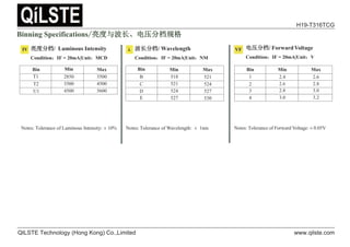 Notes: Tolerance of Luminous Intensity: ± 10%
Ӟᓖ࠶ẓ/XPLQRXV,QWHQVLW
RQGLWLRQ˖,) 20mA_8QLW˖0'
,9
Notes: Tolerance of Wavelength: ± 1nm
⌒䮯࠶ẓ:DYHOHQJWK
RQGLWLRQ˖,) 20mA_8QLW˖10
Ȝ
%LQQLQJ6SHFLILFDWLRQV
Ӟᓖо⌒䮯ǃ⭥঻࠶ẓ㿴Ṭ
Notes: Tolerance of Forward Voltage: ± 0.05V
⭥
⭥঻࠶ẓ)RUZDUG9ROWDJH
RQGLWLRQ˖,) 20mA_8QLW˖9
9)
%LQ 0LQ 0D[
B
C
D
%LQ 0LQ 0D[
2
3
4
2.6
2.8
3.0
2.8
3.0
3.2
2.4 2.6
1
%LQ 0LQ 0D[
T1
T2
U1
2850
3500
4500
3500
4500
5600
E
518
521
524
527
521
524
527
530
H19-T316TCG
QILSTE Technology (Hong Kong) Co.,Limited www.qilste.com
 