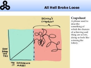 All Hell Broke Loose
Crapshoot
A phrase used to
describe
something of
which the chances
of achieving said
thing are so low...