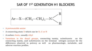 SAR OF 1ST GENERATION H1 BLOCKERS
• A protonatable amine
• A connecting atom X which can be O, C or N
• A carbon chain, usually ethyl
• Variations in the diaryl groups, connecting moiety, substituents on the
connecting moiety, and substituents on the terminal nitrogen account for the
differences observed in potency as well as pharmacologic, metabolic, and
adverse reaction profiles.
 