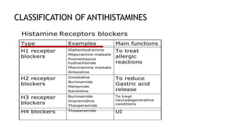 CLASSIFICATION OF ANTIHISTAMINES
 