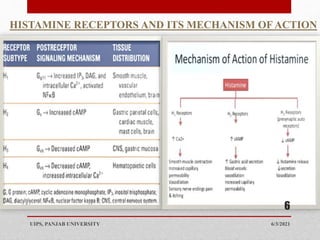 6/3/2021
UIPS, PANJAB UNIVERSITY
6
HISTAMINE RECEPTORS AND ITS MECHANISM OF ACTION
 