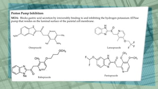Proton Pump Inhibitors
MOA- Blocks gastric acid secretion by irreversibly binding to and inhibiting the hydrogen potassium ATPase
pump that resides on the luminal surface of the parietal cell membrane.
Omeprazole Lansoprazole
Pantoprazole
Rabeprazole
 
