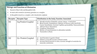 Storage and Function of Histamine
1. Stored in Mast Cells and Basophils Cells
2. In mast cell it stored in secretory granules as a complex.
3. In Basophils stored as a complex with chondroitin sulphate
Receptor Receptor Type Distribution in the body; Function Associated
H1 Gq-Protein Coupled a) Smooth muscles of Intestine, airway, uterus – Contraction
b) Blood Vessels- Endothelium ( Release of Nitrous oxide and PGI2)
Causes Vasodilation. Increase Capillary permeability, Vasoconstriction.
c) Afferent Nerve Stimulation
d) Ganglionic Stimulation
e) Release of Catecholamines in adrenaline medulla
f) Transmitter in Brain
H2 Gs- Protein Coupled a) Acid Secretion in gastric Gland
b) Dilation of smooth muscles of blood vessels
c) Increase blood pressure in atria, increase strength of ventricles for
muscular contraction.
 