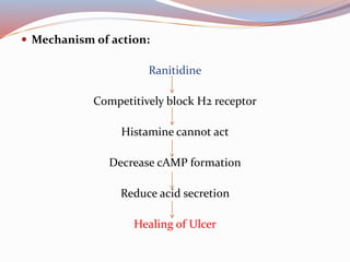  Mechanism of action:
Ranitidine
Competitively block H2 receptor
Histamine cannot act
Decrease cAMP formation
Reduce acid secretion
Healing of Ulcer
 