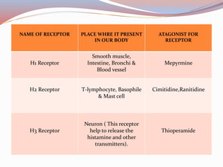 NAME OF RECEPTOR PLACE WHRE IT PRESENT
IN OUR BODY
ATAGONIST FOR
RECEPTOR
H1 Receptor
Smooth muscle,
Intestine, Bronchi &
Blood vessel
Mepyrmine
H2 Receptor T-lymphocyte, Basophile
& Mast cell
Cimitidine,Ranitidine
H3 Receptor
Neuron ( This receptor
help to release the
histamine and other
transmitters).
Thioperamide
 