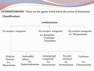 ANTIHISTAMINES: These are the agents which block the action of histamines.
Classification:
Antihistamine
H1-receptor antagonist H2-receptor antagonist H3-receptor antagonist
Ethylene
diamine
Aminoalkyl
ethers
Aminopropyl
compound
Tricyclic
structure
Cyclizines
Ex: Ranitidine
Cimitidine
Famotidine
Ex:
Meperamine
Ex:
Diphenhydramine
Ex:
Pheneramine
Ex:
Promethazine
Ex:
Chlorcyclazine
Ex: Thioperamide
 