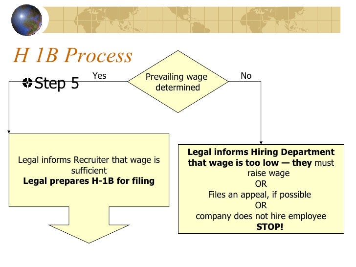 h1b 101 h1b prevailing wage chart