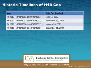 Historic Timelines of H1B Cap
Year

Date Cap Reached

FY 2013 (10/01/2012 to 09/30/2013)

June 11, 2012

FY 2012 (10/01/2011 to 09/30/2012)

November 22, 2011

FY 2011 (10/01/2010 to 09/30/2011)

January 26, 2011

FY 2010 (10/01/2009 to 10/01/2010)

December 21, 2009

Troy

New York

San Francisco

Mumbai
© 2012, Fakhoury Global Immigration

 