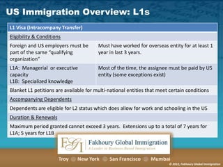 US Immigration Overview: L1s
L1 Visa (Intracompany Transfer)
Eligibility & Conditions

Foreign and US employers must be
part of the same “qualifying
organization”

Must have worked for overseas entity for at least 1
year in last 3 years.

L1A: Managerial or executive
capacity
L1B: Specialized knowledge

Most of the time, the assignee must be paid by US
entity (some exceptions exist)

Blanket L1 petitions are available for multi-national entities that meet certain conditions
Accompanying Dependents

Dependents are eligible for L2 status which does allow for work and schooling in the US
Duration & Renewals
Maximum period granted cannot exceed 3 years. Extensions up to a total of 7 years for
L1A; 5 years for L1B

Troy

New York

San Francisco

Mumbai
© 2012, Fakhoury Global Immigration

 
