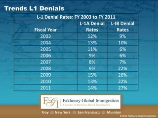 Trends L1 Denials
L-1 Denial Rates: FY 2003 to FY 2011
L-1A Denial L-IB Denial
Fiscal Year
Rates
Rates
2003
12%
9%
2004
13%
10%
2005
11%
6%
2006
9%
6%
2007
8%
7%
2008
9%
22%
2009
15%
26%
2010
13%
22%
2011
14%
27%

Troy

New York

San Francisco

Mumbai
© 2012, Fakhoury Global Immigration

 